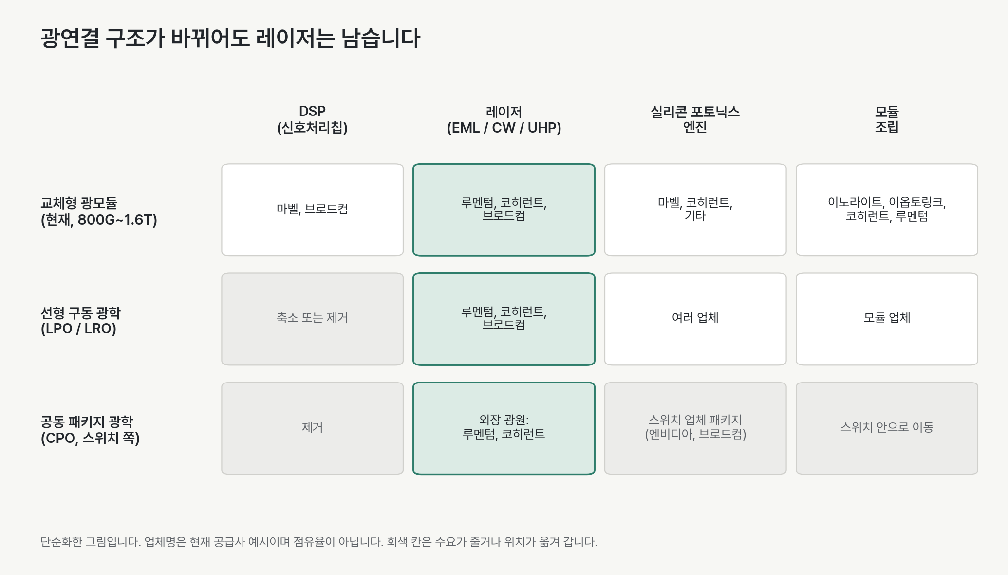 광연결 구조가 바뀌어도 레이저는 남습니다. 교체형 광모듈에서는 DSP, 레이저, 실리콘 포토닉스 엔진, 모듈 조립이 따로 있습니다. 선형 구동 광학은 DSP를 줄이거나 없앱니다. 공동 패키지 광학은 DSP를 없애고 포토닉스와 조립을 스위치 패키지 안으로 옮기지만, 외장 광원은 여전히 필요합니다.