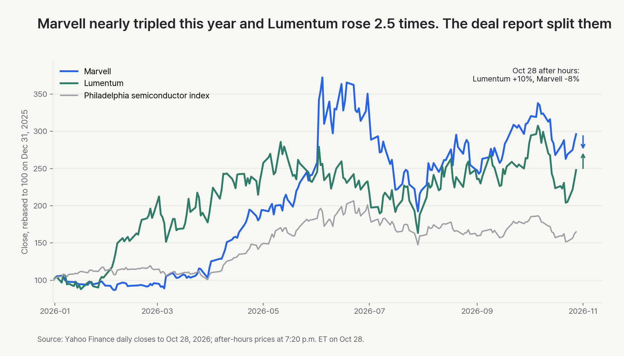 Marvell, Lumentum and the Philadelphia semiconductor index, rebased to 100 on December 31, 2025. Marvell nearly tripled and Lumentum rose about 2.5 times by October 28. After hours on October 28, Lumentum rose 10% and Marvell fell 8%.