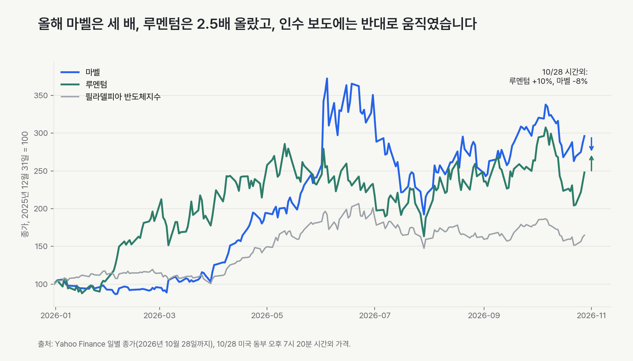 2025년 12월 31일을 100으로 놓은 마벨, 루멘텀, 필라델피아 반도체지수. 10월 28일까지 마벨은 약 세 배, 루멘텀은 약 2.5배가 됐습니다. 10월 28일 시간외에 루멘텀은 10% 오르고 마벨은 8% 내렸습니다.