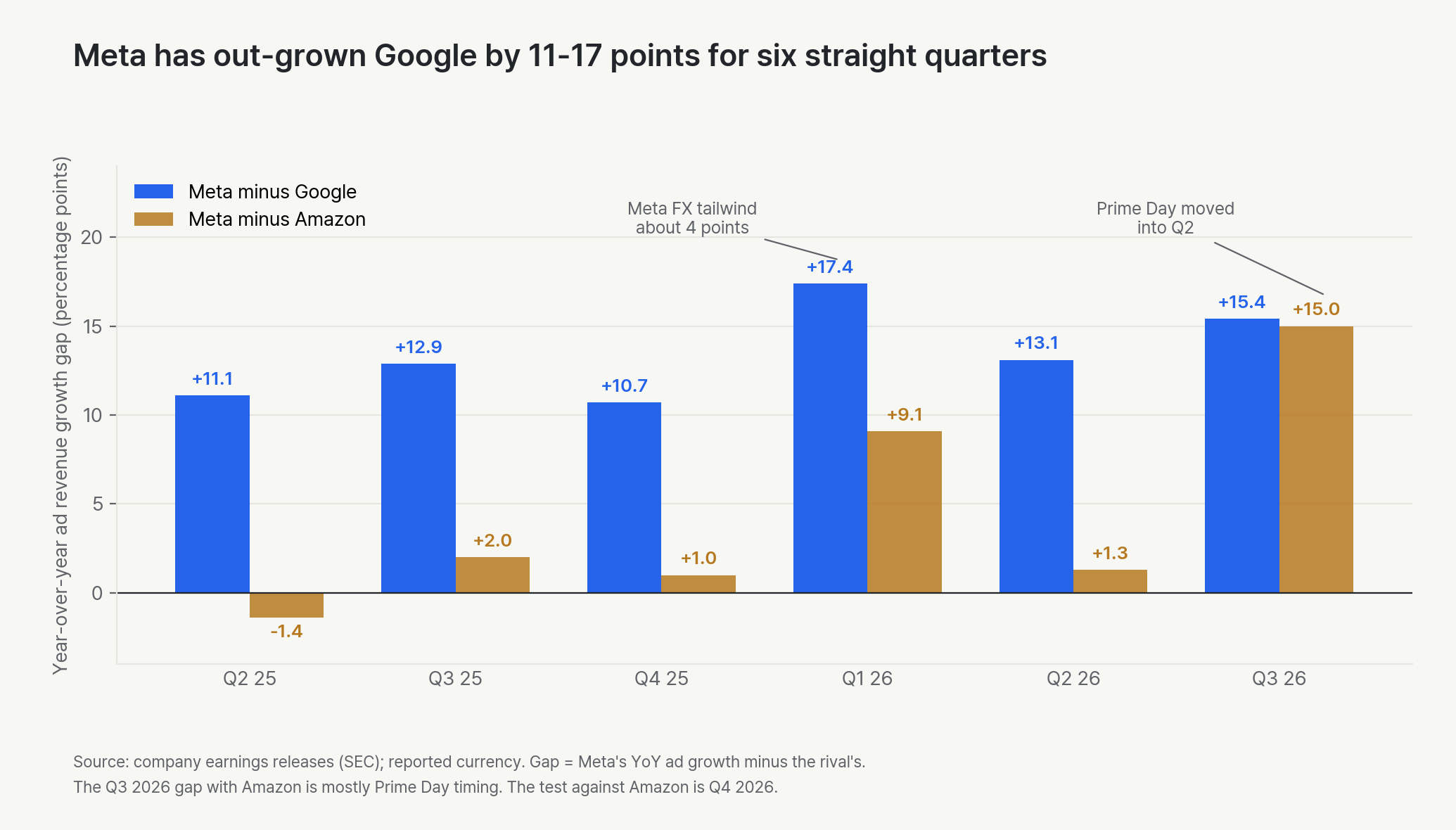 Meta’s year-over-year ad revenue growth minus Google’s and Amazon’s, Q2 2025 to Q3 2026. The gap with Google was 11.1, 12.9, 10.7, 17.4, 13.1 and 15.4 points. The gap with Amazon was -1.4, 2.0, 1.0, 9.1, 1.3 and 15.0 points. Q1 2026 includes a currency tailwind of about 4 points for Meta, and the Q3 2026 Amazon gap includes Prime Day timing.