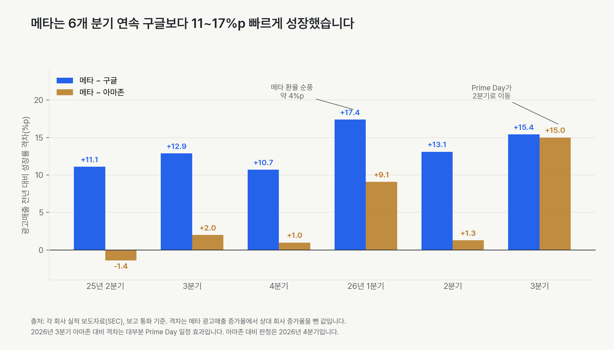 2025년 2분기부터 2026년 3분기까지 메타 광고매출 증가율에서 구글과 아마존의 증가율을 뺀 격차. 구글 대비 격차는 11.1, 12.9, 10.7, 17.4, 13.1, 15.4%p입니다. 아마존 대비 격차는 -1.4, 2.0, 1.0, 9.1, 1.3, 15.0%p입니다. 2026년 1분기에는 메타의 환율 순풍 약 4%p가, 2026년 3분기 아마존 대비 격차에는 Prime Day 일정 효과가 들어 있습니다.