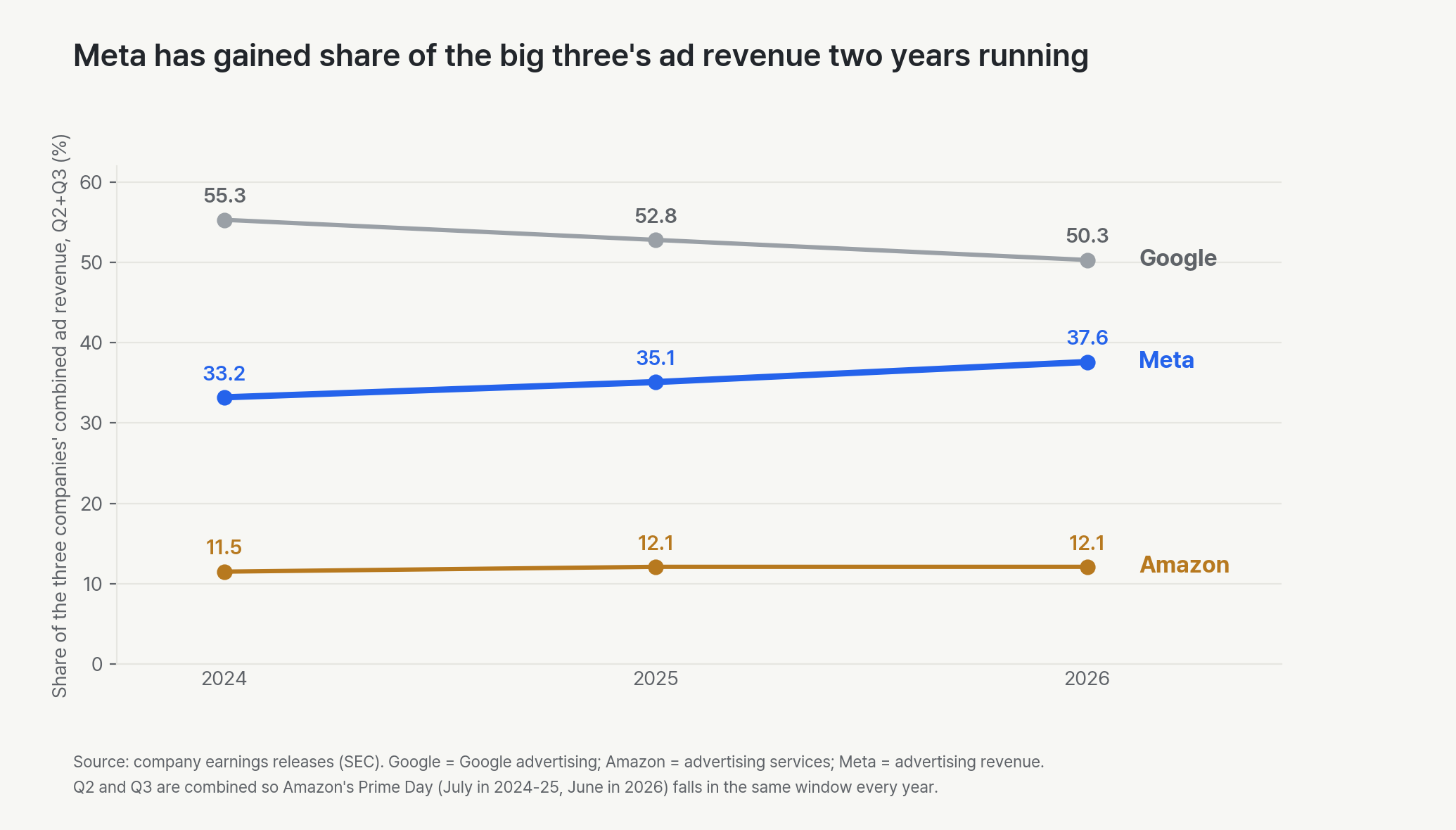 Share of the three companies’ combined ad revenue, Q2 and Q3 combined, 2024 to 2026. Meta rose from 33.2% to 35.1% and 37.6%. Google fell from 55.3% to 52.8% and 50.3%. Amazon went from 11.5% to 12.1% and stayed at 12.1% in 2026.