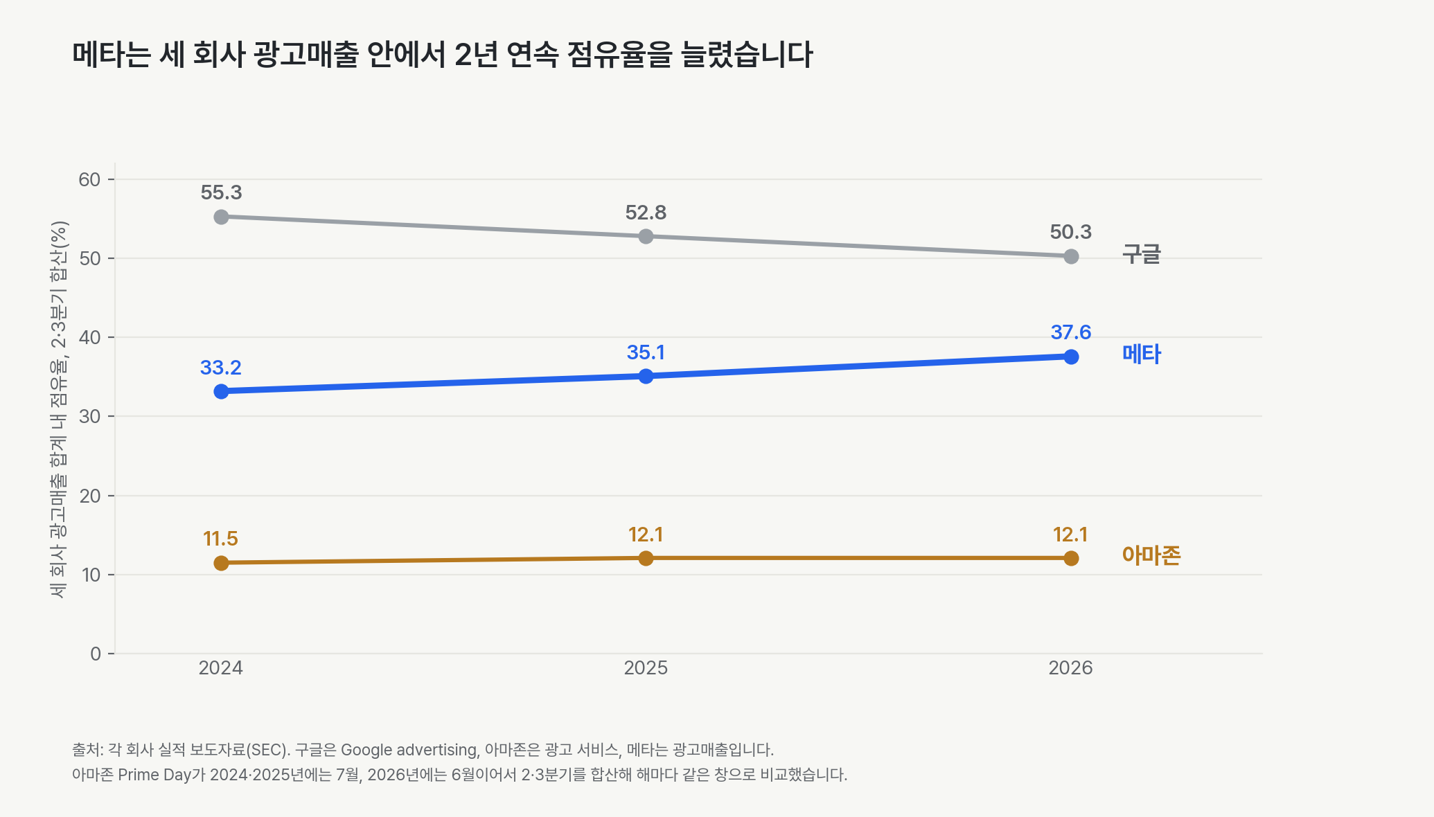2024년부터 2026년까지 세 회사 광고매출 합계 안의 점유율. 2·3분기 합산 기준으로 메타는 33.2%에서 35.1%, 37.6%로 올랐습니다. 구글은 55.3%에서 52.8%, 50.3%로 내려갔습니다. 아마존은 11.5%에서 12.1%가 됐고 2026년에도 12.1%입니다.