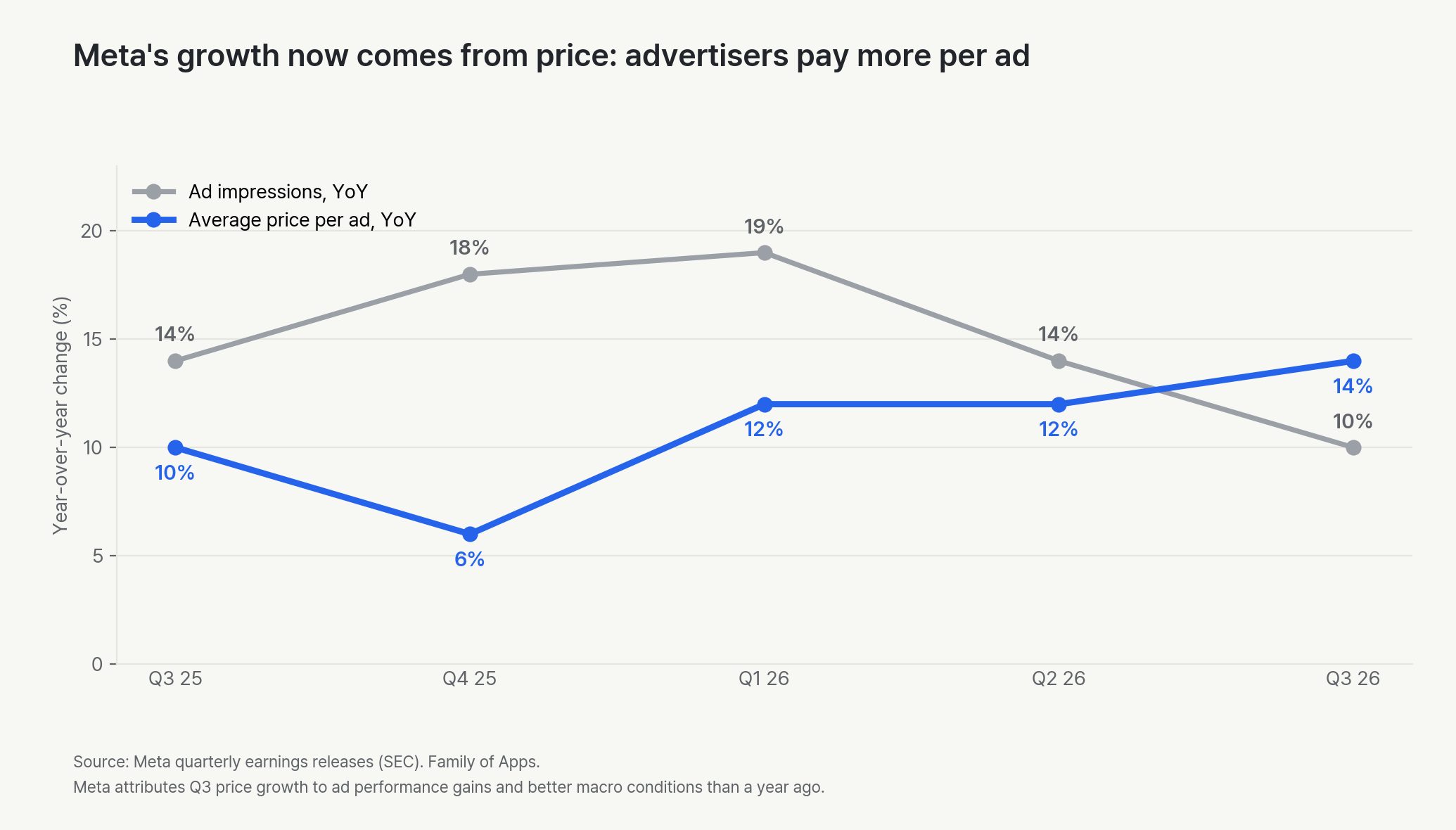 Year-over-year change in Meta’s ad impressions and average price per ad. From Q3 2025 to Q3 2026, impressions grew 14, 18, 19, 14 and 10%, and price per ad rose 10, 6, 12, 12 and 14%. In Q3 2026 price growth passed impression growth.