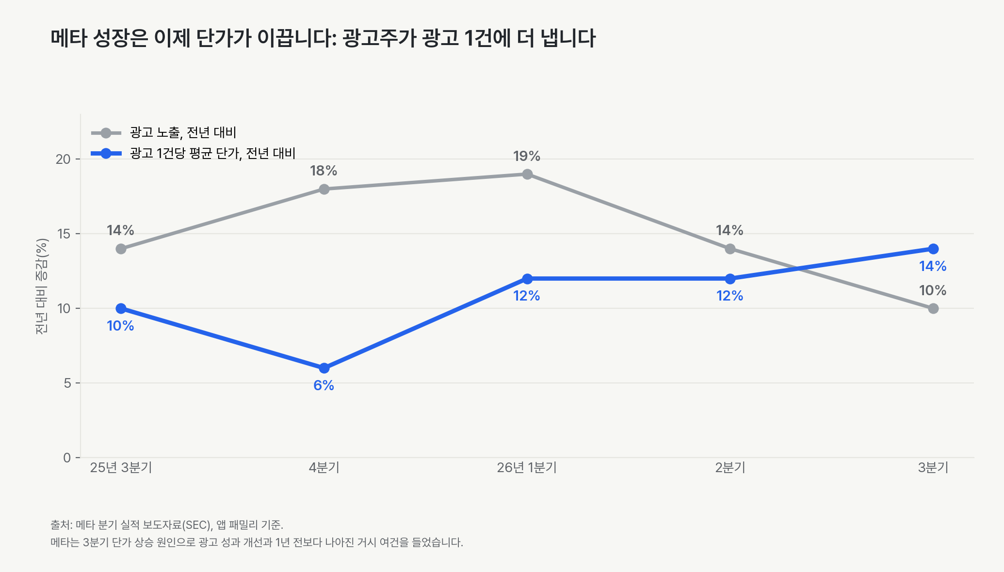 메타 광고 노출과 광고 1건당 평균 단가의 전년 대비 증감. 2025년 3분기부터 2026년 3분기까지 노출은 14, 18, 19, 14, 10%로 늘었고 단가는 10, 6, 12, 12, 14%로 올랐습니다. 2026년 3분기에 단가 증가율이 노출 증가율을 넘었습니다.