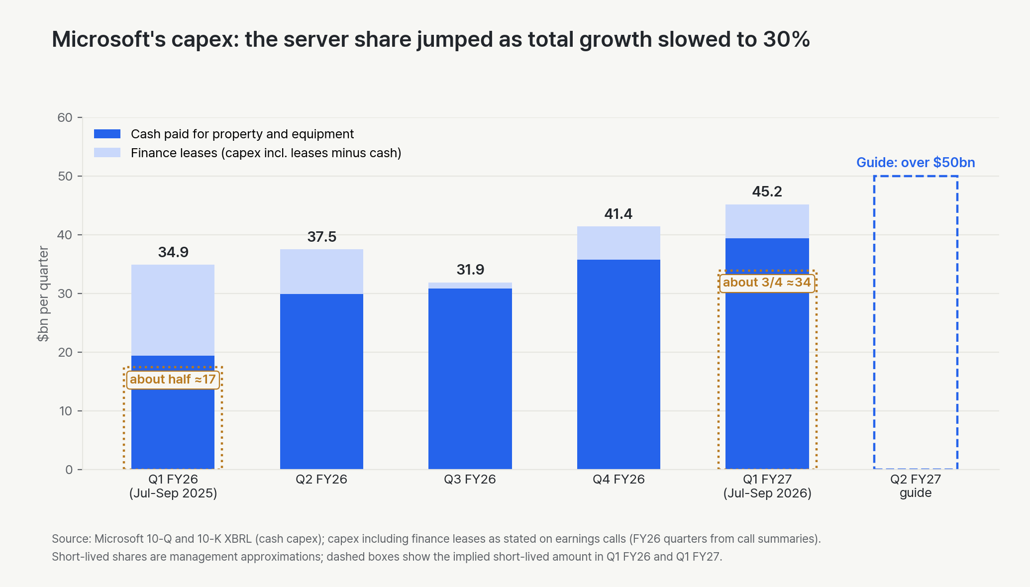 Microsoft capex by quarter. Cash paid for property and equipment rose from $19.4 billion in the July–September 2025 quarter to $39.4 billion a year later. Capex including finance leases rose from $34.9 billion to $45.2 billion. Short-lived assets were about half of capex a year ago and about three quarters now. The guide for the December quarter is above $50 billion.