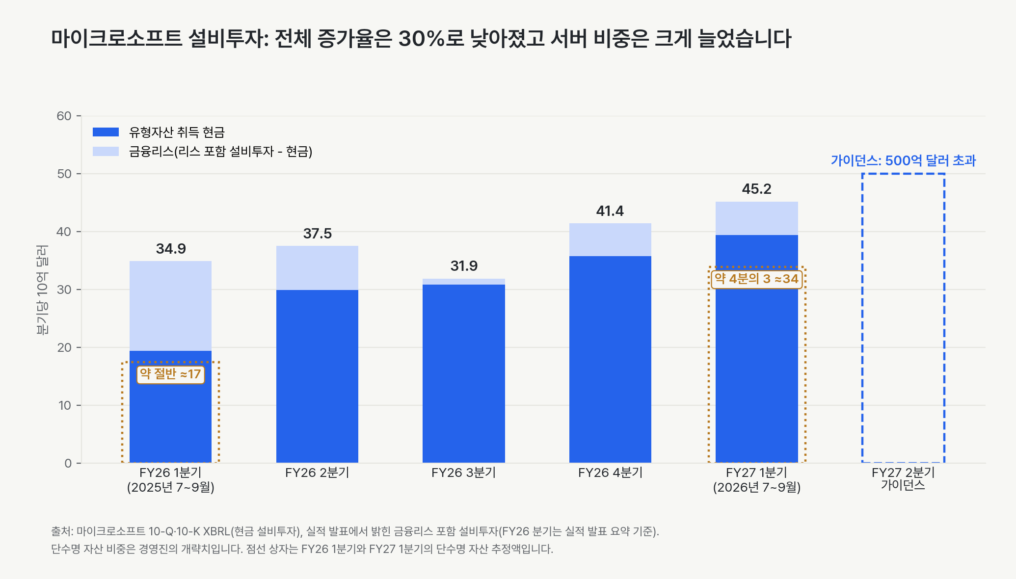 분기별 마이크로소프트 설비투자. 유형자산 취득 현금은 2025년 7~9월 194억 달러에서 1년 뒤 394억 달러로 늘었습니다. 금융리스 포함 설비투자는 349억 달러에서 452억 달러로 늘었습니다. 단수명 자산 비중은 1년 전 약 절반에서 지금 약 4분의 3이 됐습니다. 12월 분기 가이던스는 500억 달러 초과입니다.