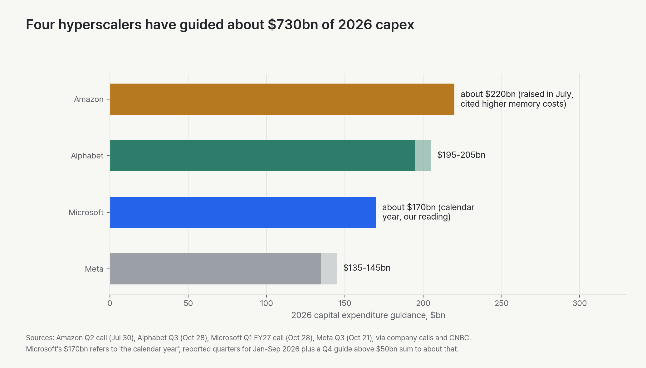 Calendar 2026 capex guidance. Amazon about $220 billion, raised in July with higher memory costs cited. Alphabet $195–205 billion. Microsoft about $170 billion for the calendar year, on our reading. Meta $135–145 billion. The midpoints add up to about $730 billion, although the companies define capex differently.