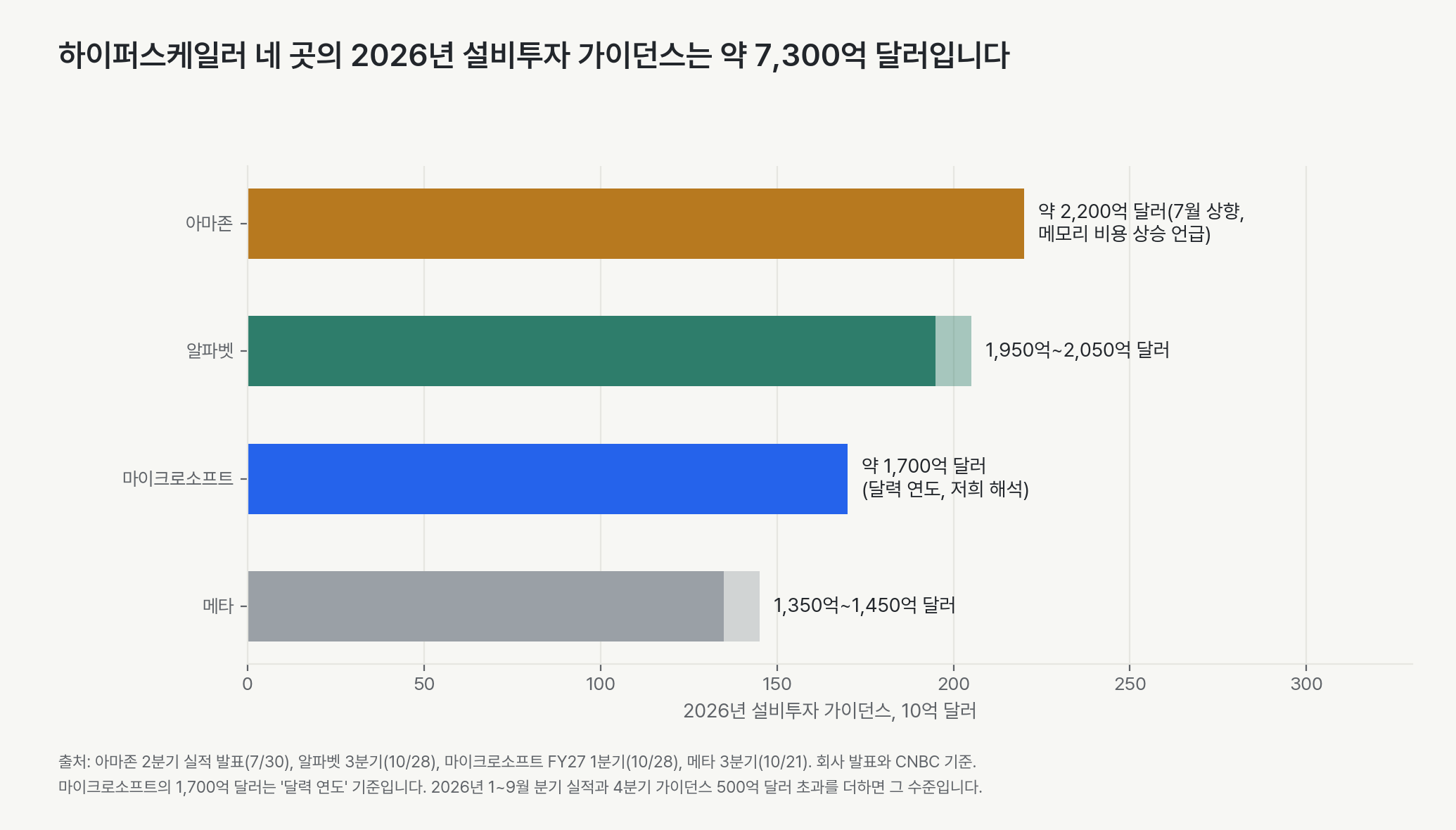 2026년 설비투자 가이던스. 아마존 약 2,200억 달러(7월 상향, 메모리 비용 상승 언급), 알파벳 1,950억~2,050억 달러, 마이크로소프트 달력 연도 약 1,700억 달러(저희 해석), 메타 1,350억~1,450억 달러. 중간값 합계는 약 7,300억 달러이며, 회사마다 설비투자 정의가 다릅니다.