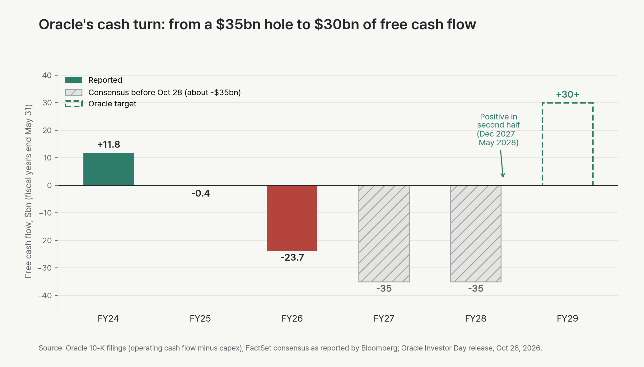 Oracle free cash flow by fiscal year. Fiscal 2024 was positive $11.8 billion, fiscal 2025 minus $0.4 billion and fiscal 2026 minus $23.7 billion. Consensus before October 28 was about minus $35 billion for fiscal 2027 and 2028. Oracle now targets positive free cash flow in the second half of fiscal 2028 and at least $30 billion in fiscal 2029.