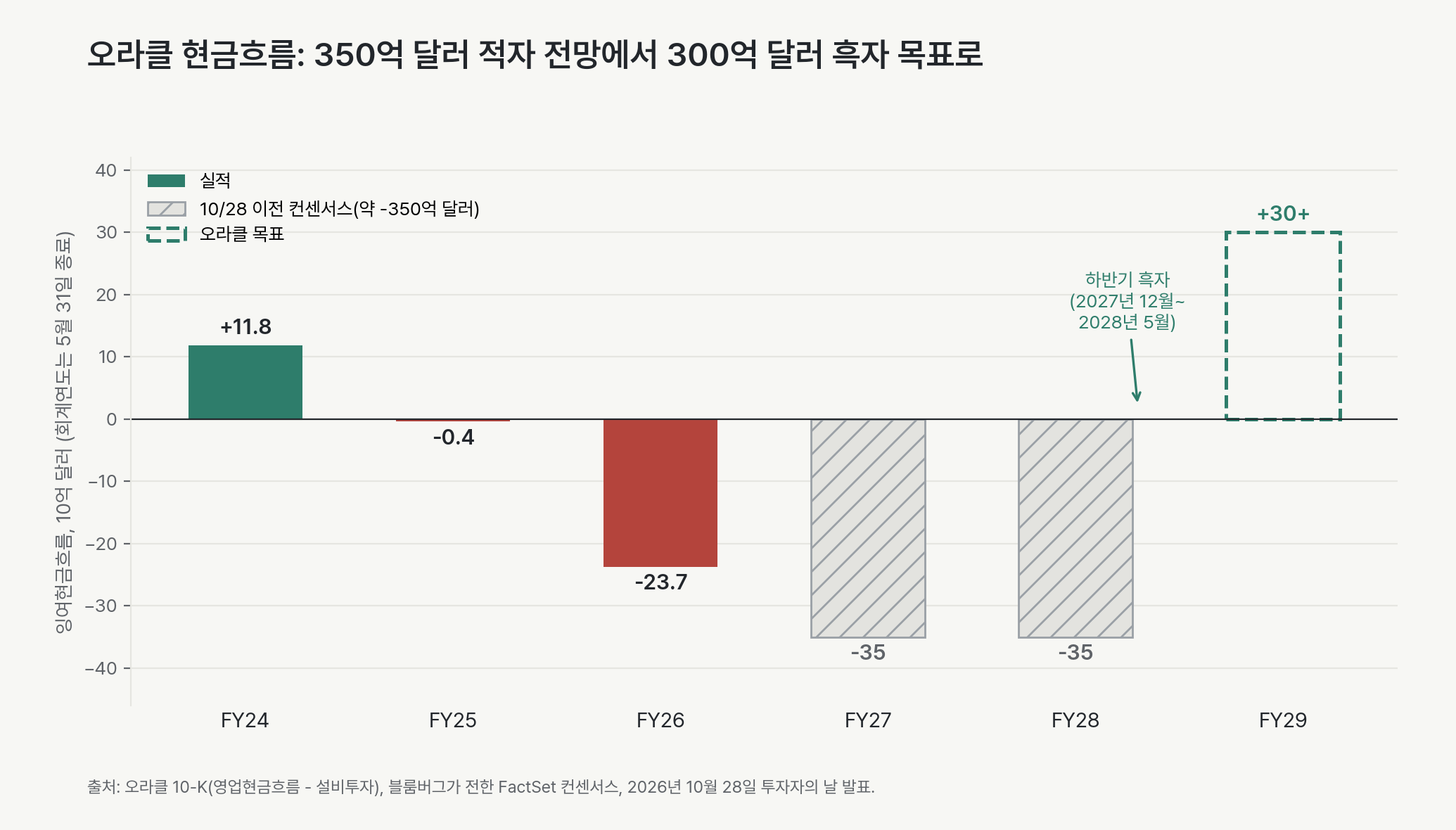 회계연도별 오라클 잉여현금흐름. 2024 회계연도 +118억 달러, 2025 회계연도 -4억 달러, 2026 회계연도 -237억 달러. 10월 28일 이전 컨센서스는 2027·2028 회계연도 모두 약 -350억 달러였습니다. 오라클은 이제 2028 회계연도 하반기 흑자, 2029 회계연도 300억 달러 이상을 목표로 합니다.