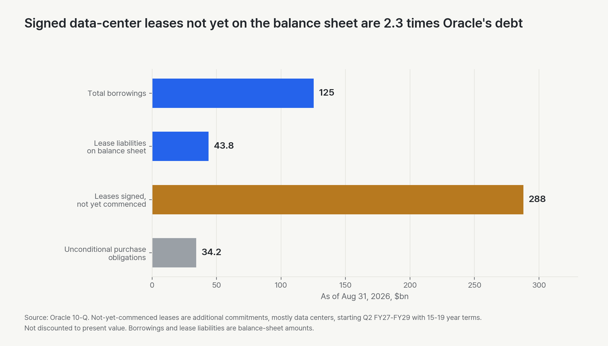 Oracle obligations at August 31, 2026: total borrowings of $125 billion, lease liabilities on the balance sheet of $43.8 billion, leases signed but not yet commenced of $288 billion, and unconditional purchase obligations of $34.2 billion.