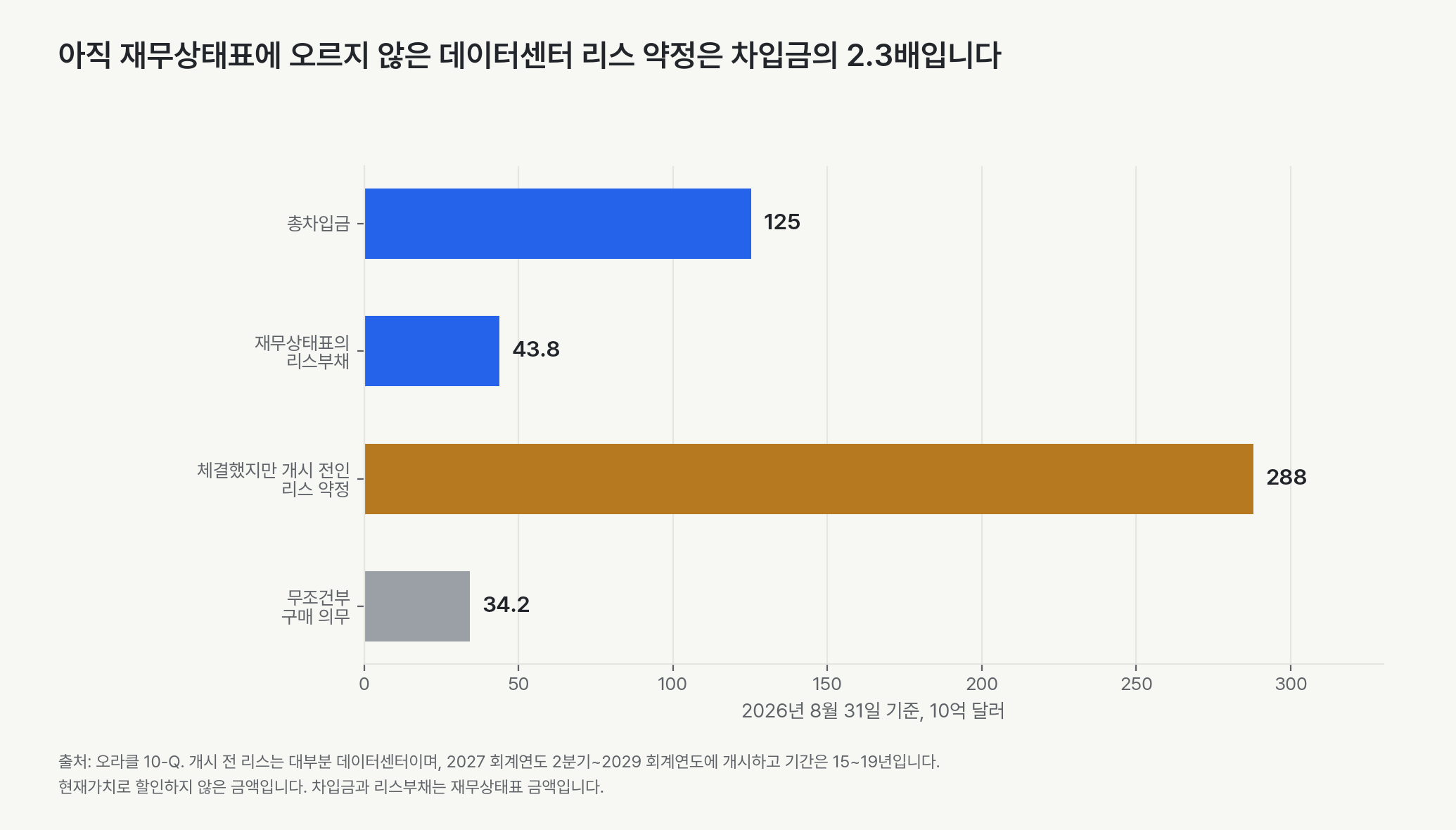 2026년 8월 31일 기준 오라클의 의무: 총차입금 1,250억 달러, 재무상태표의 리스부채 438억 달러, 체결했지만 개시 전인 리스 2,880억 달러, 무조건부 구매 의무 342억 달러.