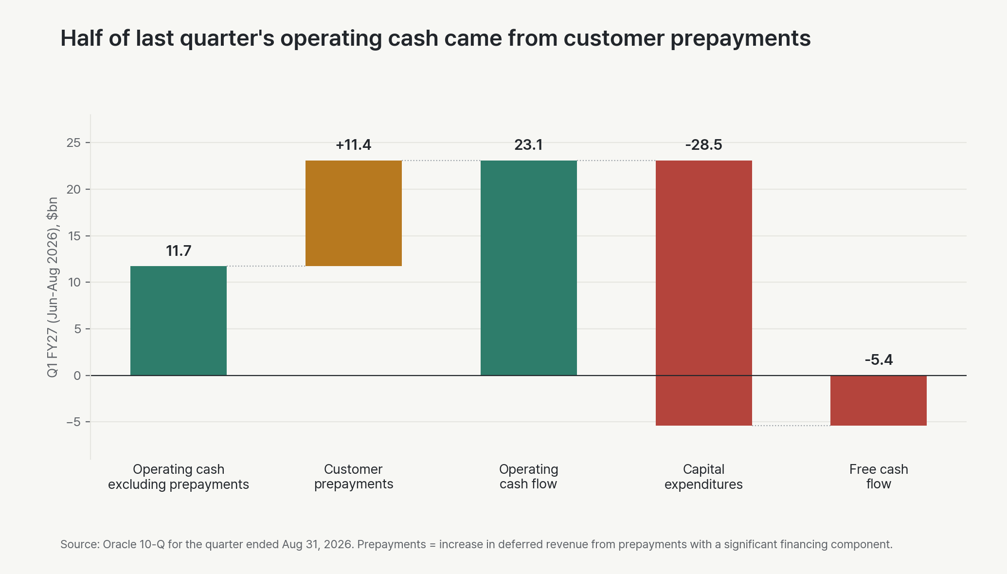 Oracle’s cash bridge for the quarter from June to August 2026. Operating cash excluding prepayments was $11.7 billion. Customer prepayments added $11.4 billion, for operating cash flow of $23.1 billion. Capital expenditures were $28.5 billion, leaving free cash flow of minus $5.4 billion.