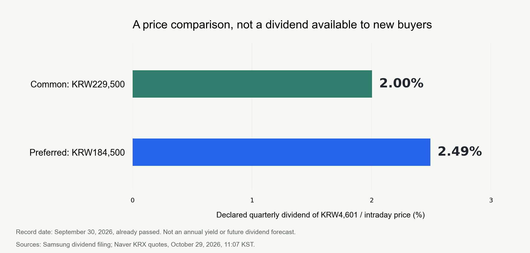 Declared quarterly dividend divided by intraday price: common 2.00%, preferred 2.49%. The record date has already passed.