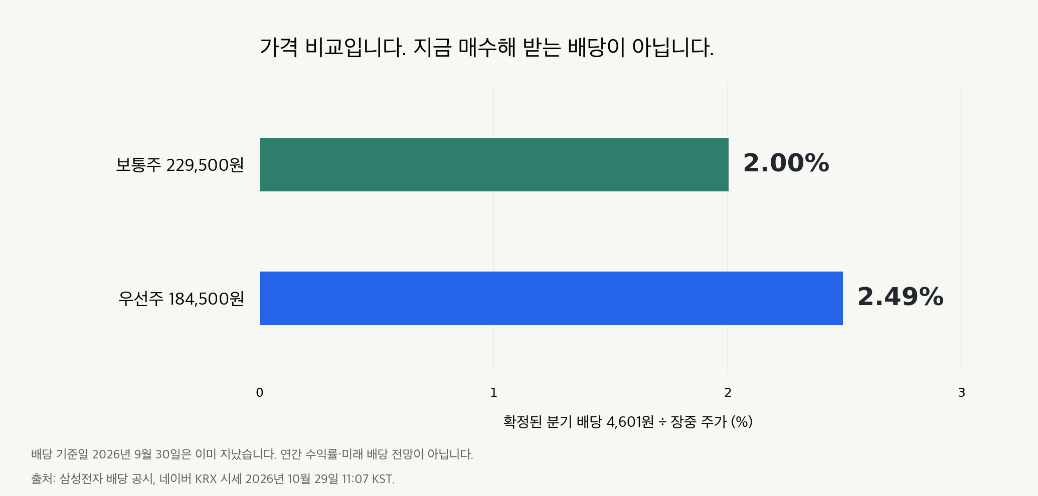 동일 배당금의 장중 주가 대비 비율. 보통주 2.00%, 우선주 2.49%. 배당 기준일은 이미 지났습니다.