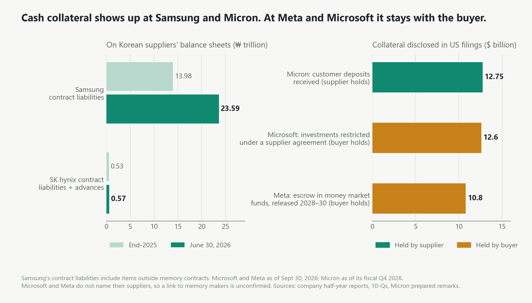 Left panel: Samsung’s contract liabilities rose from ₩13.98 trillion at end-2025 to ₩23.59 trillion at June 30, 2026, while SK hynix’s contract liabilities plus advances rose from ₩0.53 trillion to ₩0.57 trillion. Right panel: Micron has received $12.75 billion of customer deposits, held by the supplier. Microsoft holds $12.6 billion of investments restricted under a supplier agreement, and Meta holds $10.8 billion in escrow released between 2028 and 2030, both held by the buyer.