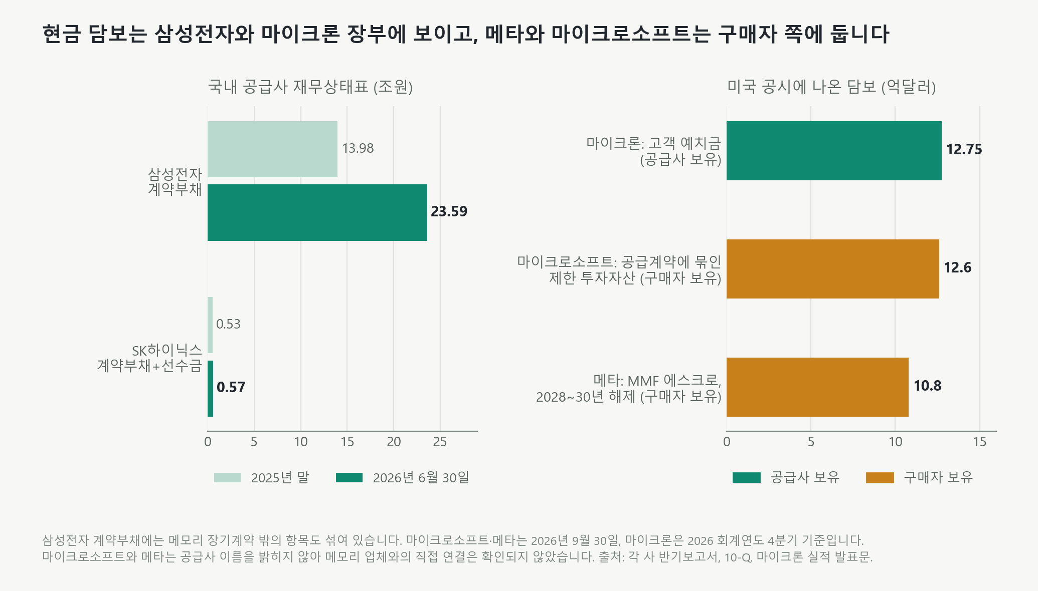 왼쪽: 삼성전자 계약부채는 2025년 말 13.98조원에서 2026년 6월 30일 23.59조원으로 늘었고, SK하이닉스 계약부채와 선수금 합계는 0.53조원에서 0.57조원으로 늘었습니다. 오른쪽: 마이크론은 고객 예치금 127.5억달러를 받아 공급사가 보유합니다. 마이크로소프트는 공급계약에 묶인 제한 투자자산 126억달러를, 메타는 2028~30년에 해제되는 에스크로 108억달러를 구매자 쪽에 보유합니다.