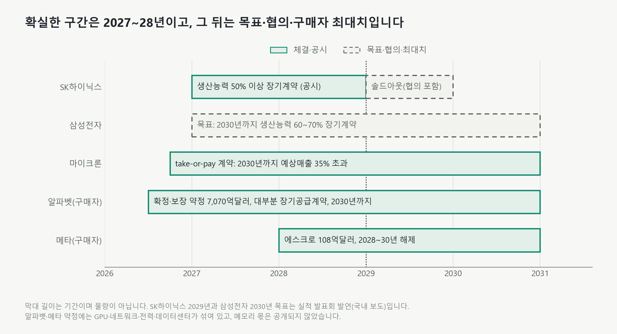 2026년부터 2031년까지의 기간 도표입니다. SK하이닉스는 2027년과 2028년 생산능력의 50% 이상을 장기계약으로 확보했다고 공시했고, 2029년 솔드아웃 발언에는 협의 중인 수요가 포함됩니다. 삼성전자는 2030년까지 생산능력 60~70%를 장기계약으로 채우는 것이 목표입니다. 마이크론의 take-or-pay 계약은 2030년까지 예상매출의 35%를 넘습니다. 알파벳의 확정·보장 약정 7,070억달러는 대부분 장기공급계약이며 대체로 2030년까지 이행됩니다. 메타의 에스크로 108억달러는 2028~30년에 해제됩니다.
