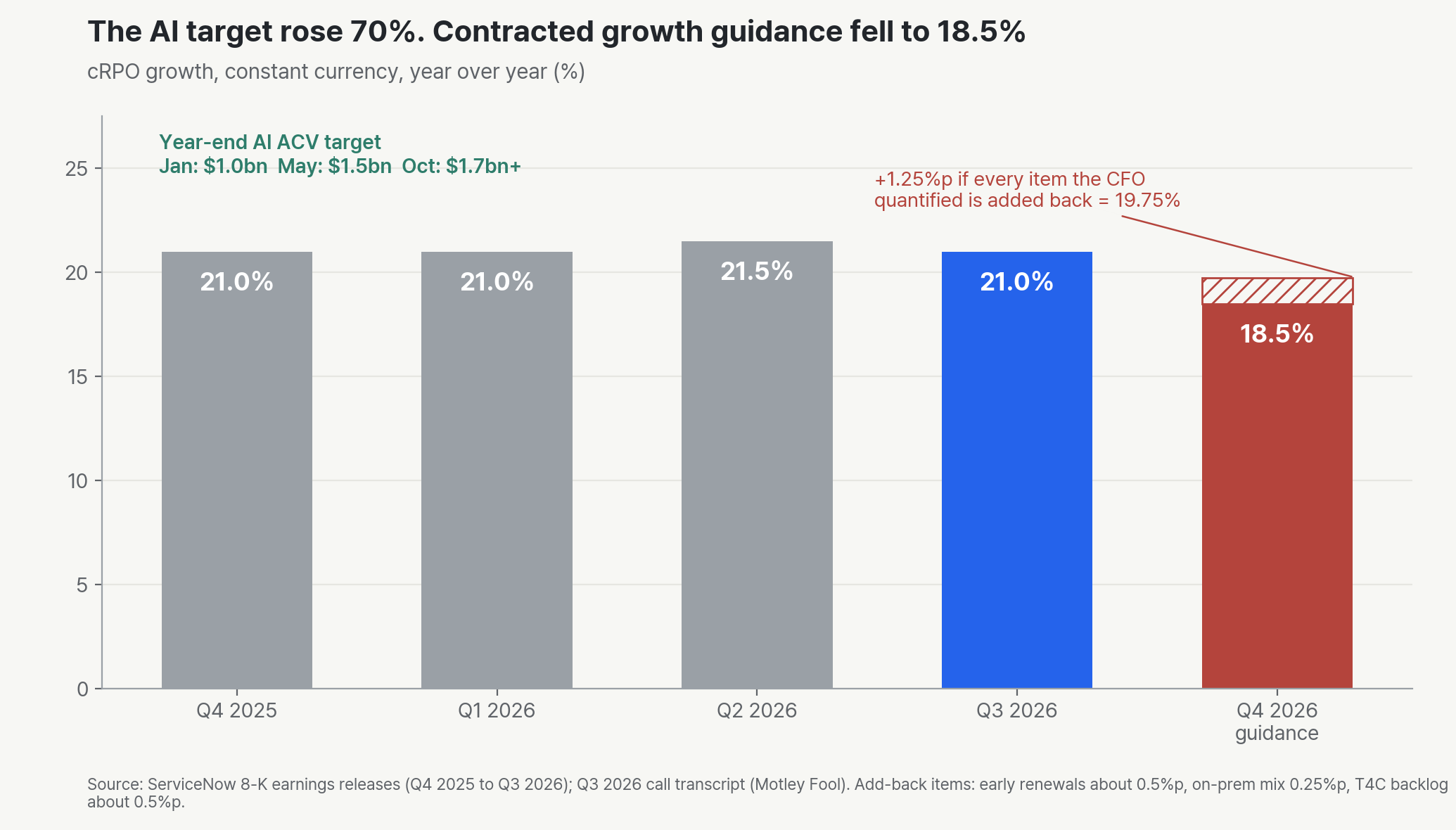 ServiceNow cRPO growth in constant currency: 21% in Q4 2025, 21% in Q1 2026, 21.5% in Q2, 21% in Q3 and 18.5% guided for Q4. Adding back every item the CFO cited, 1.25 points, gives 19.75%. Over the same period the year-end AI ACV target rose from $1.0 billion to $1.5 billion and then to $1.7 billion or more.