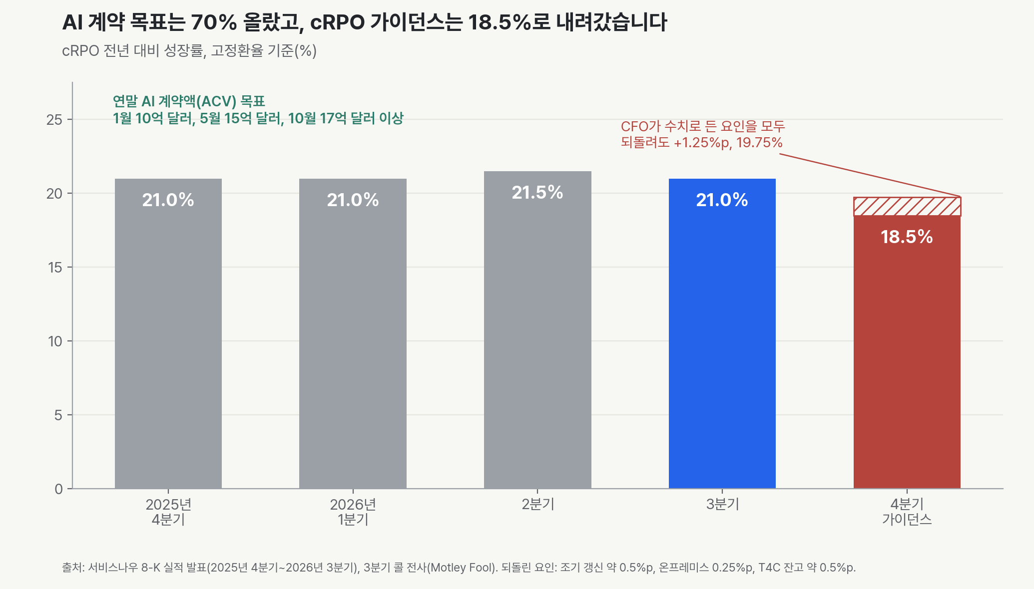 서비스나우 cRPO 고정환율 성장률. 2025년 4분기 21%, 2026년 1분기 21%, 2분기 21.5%, 3분기 21%, 4분기 가이던스 18.5%입니다. CFO가 든 요인 1.25%p를 모두 되돌려도 19.75%입니다. 같은 기간 연말 AI 계약액 목표는 10억 달러에서 15억 달러, 17억 달러 이상으로 올라갔습니다.