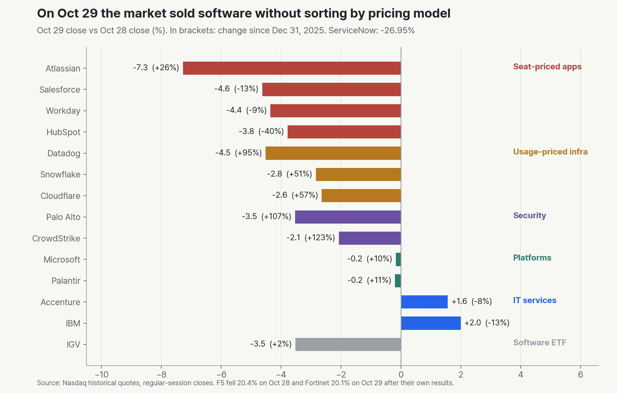 October 29 one-day moves for software stocks. Seat-priced apps: Atlassian -7.3%, Salesforce -4.6%, Workday -4.4%, HubSpot -3.8%. Usage-priced infrastructure: Datadog -4.5%, Snowflake -2.8%, Cloudflare -2.6%. Security: Palo Alto -3.5%, CrowdStrike -2.1%. Microsoft and Palantir -0.2%, Accenture +1.6%, IBM +2.0%, and the IGV software ETF -3.5%.