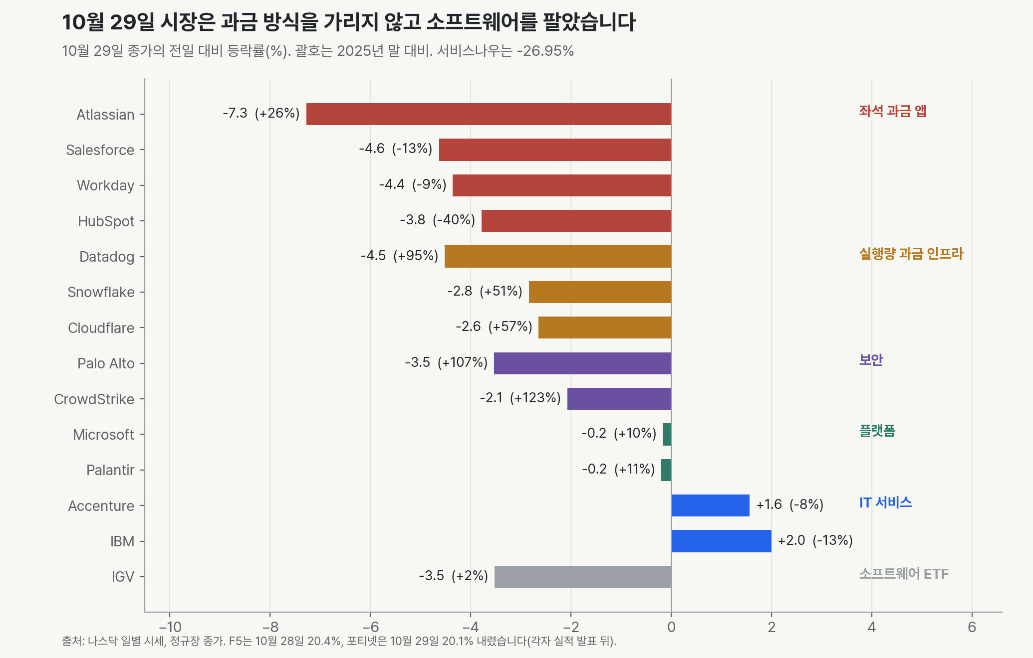 10월 29일 소프트웨어 종목의 전일 대비 등락률. 좌석 과금 앱은 아틀라시안 -7.3%, 세일즈포스 -4.6%, 워크데이 -4.4%, 허브스팟 -3.8%입니다. 실행량 과금 인프라는 데이터독 -4.5%, 스노우플레이크 -2.8%, 클라우드플레어 -2.6%입니다. 보안은 팔로알토 -3.5%, 크라우드스트라이크 -2.1%입니다. 마이크로소프트와 팔란티어는 -0.2%, 액센츄어 +1.6%, IBM +2.0%, 소프트웨어 ETF IGV -3.5%입니다.