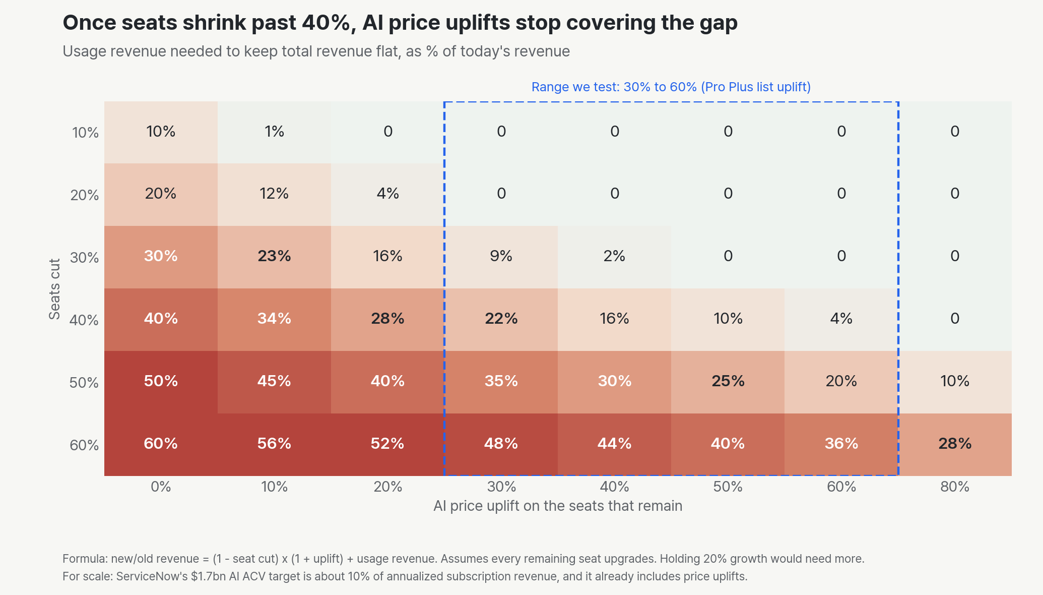 Usage revenue needed to keep total revenue flat, by seat cut and AI price uplift on remaining seats. A 30% seat cut with a 30% uplift needs 9%. A 40% cut needs 22% at a 30% uplift and 4% at 60%. A 50% cut needs 35% and 20%.