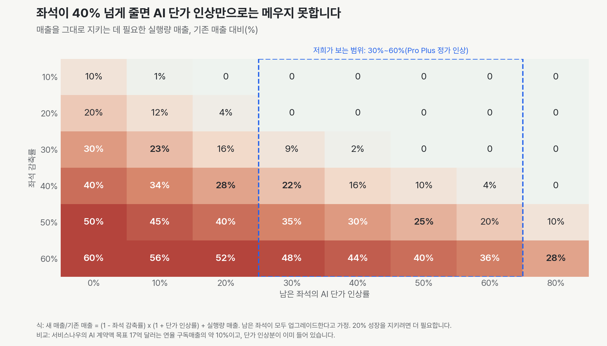 좌석 감축률과 남은 좌석의 AI 단가 인상률에 따라 매출을 지키는 데 필요한 실행량 매출. 좌석이 30% 줄고 단가가 30% 오르면 9%가 필요합니다. 좌석이 40% 줄면 단가 30% 인상에서 22%, 60% 인상에서 4%가 필요합니다. 좌석이 50% 줄면 35%와 20%가 필요합니다.