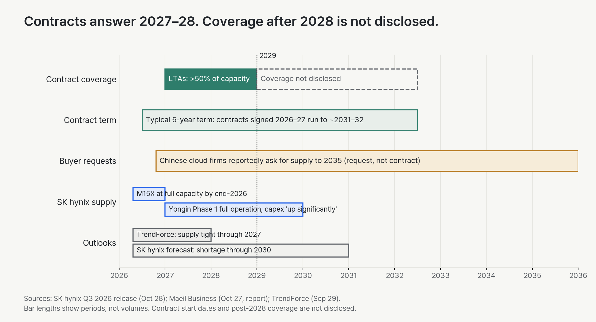 Timeline from 2026 to 2035. SK hynix disclosed LTA coverage of more than 50% of capacity for 2027 and 2028. A typical five-year term would extend contracts signed in 2026–27 to about 2031–32, but coverage after 2028 is not disclosed. Chinese cloud firms reportedly requested supply to 2035. On the supply side, M15X ramps to full capacity by end-2026 and Yongin Phase 1 starts full operation in 2027. TrendForce expects tight supply through 2027; SK hynix forecasts a shortage through 2030.