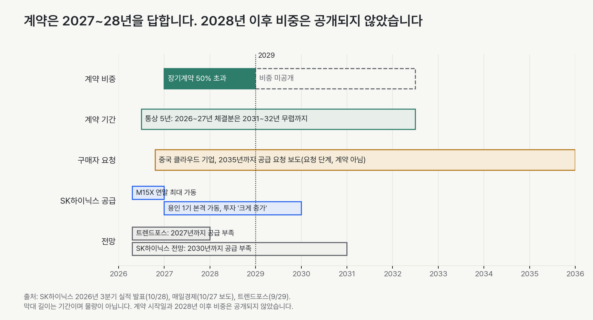 2026년부터 2035년까지의 타임라인입니다. SK하이닉스는 2027년과 2028년 생산능력의 50% 넘게 장기계약을 맺었다고 밝혔습니다. 통상 5년 계약이면 2026~27년 체결분은 2031~32년 무렵까지 이어지지만 2028년 이후 비중은 공개되지 않았습니다. 중국 클라우드 기업은 2035년까지 공급을 요청했다고 보도됐습니다. 공급 쪽에서는 M15X가 2026년 말까지 최대 가동하고 용인 1기가 2027년 본격 가동합니다. 트렌드포스는 2027년까지, SK하이닉스는 2030년까지 공급 부족을 전망합니다.