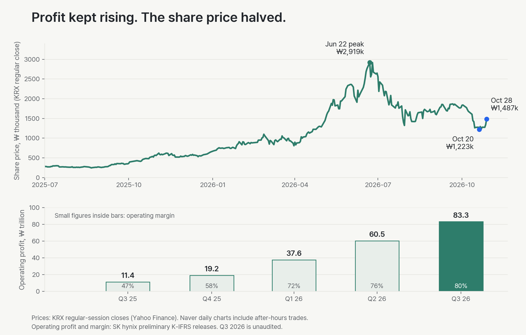 SK hynix quarterly operating profit rose from ₩11.4tn in Q3 2025 to ₩83.3tn in Q3 2026, with margin rising from 47% to 80%. The share price peaked at ₩2,919,000 on June 22, 2026, fell to ₩1,223,000 on October 20, and closed at ₩1,487,000 on October 28.