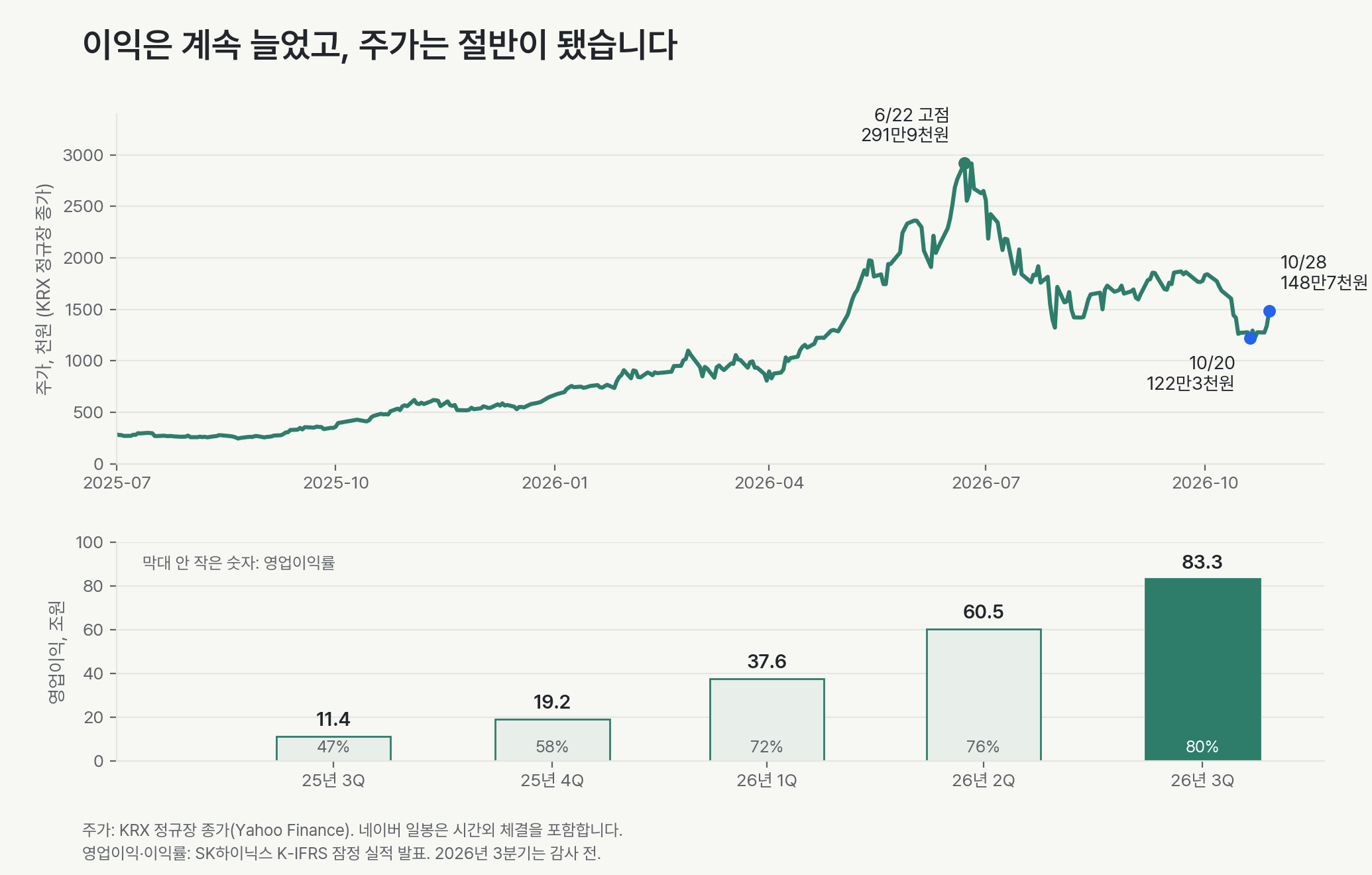 SK하이닉스 분기 영업이익은 2025년 3분기 11.4조원에서 2026년 3분기 83.3조원으로 늘었고 영업이익률은 47%에서 80%로 올랐습니다. 주가는 2026년 6월 22일 291만9천원 고점에서 10월 20일 122만3천원까지 내린 뒤 10월 28일 148만7천원에 마감했습니다.