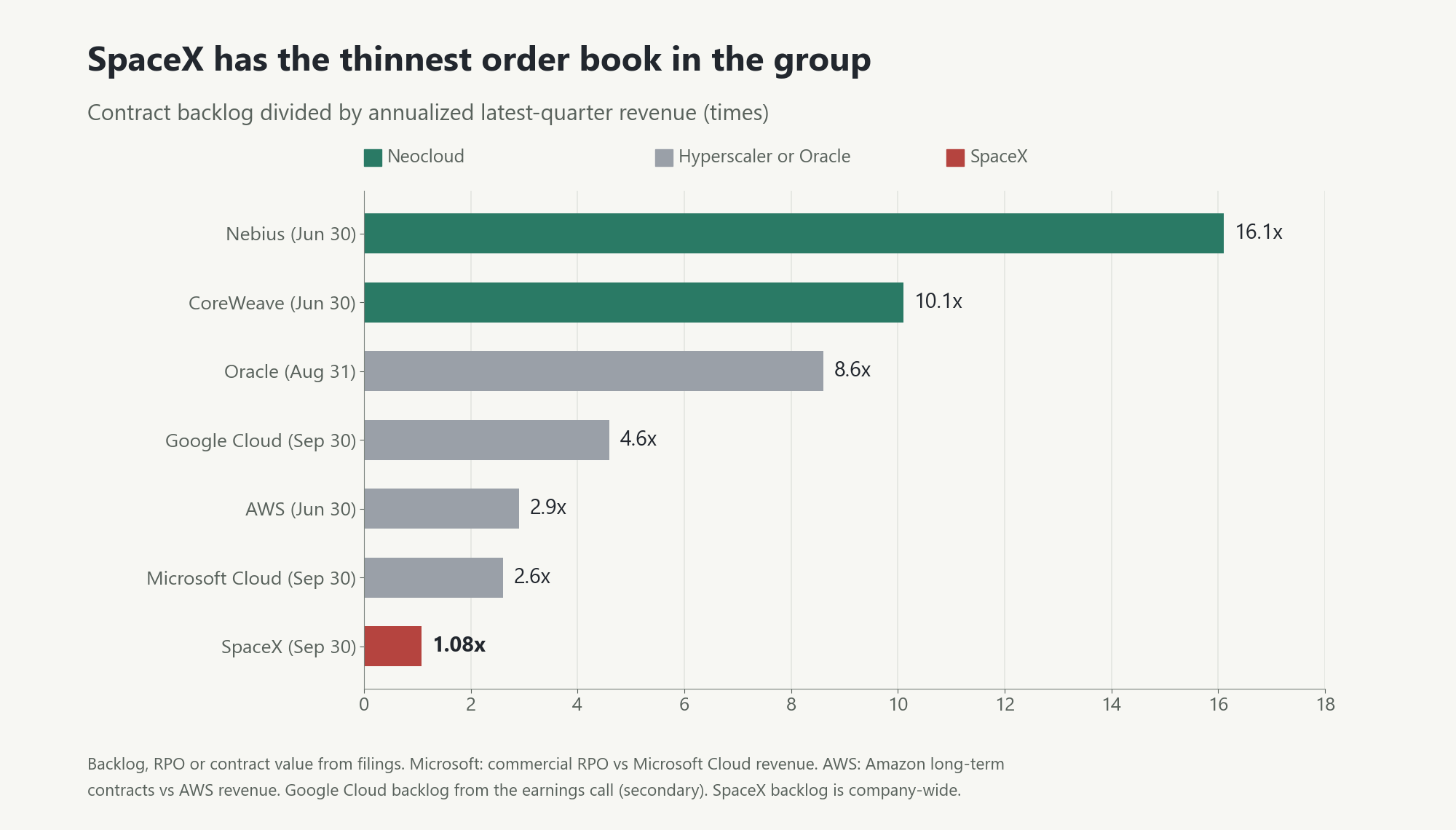 Contract backlog divided by annualized latest-quarter revenue. Nebius 16.1 times, CoreWeave 10.1, Oracle 8.6, Google Cloud 4.6, AWS 2.9, Microsoft Cloud 2.6 and SpaceX 1.08. SpaceX is the lowest in the group.