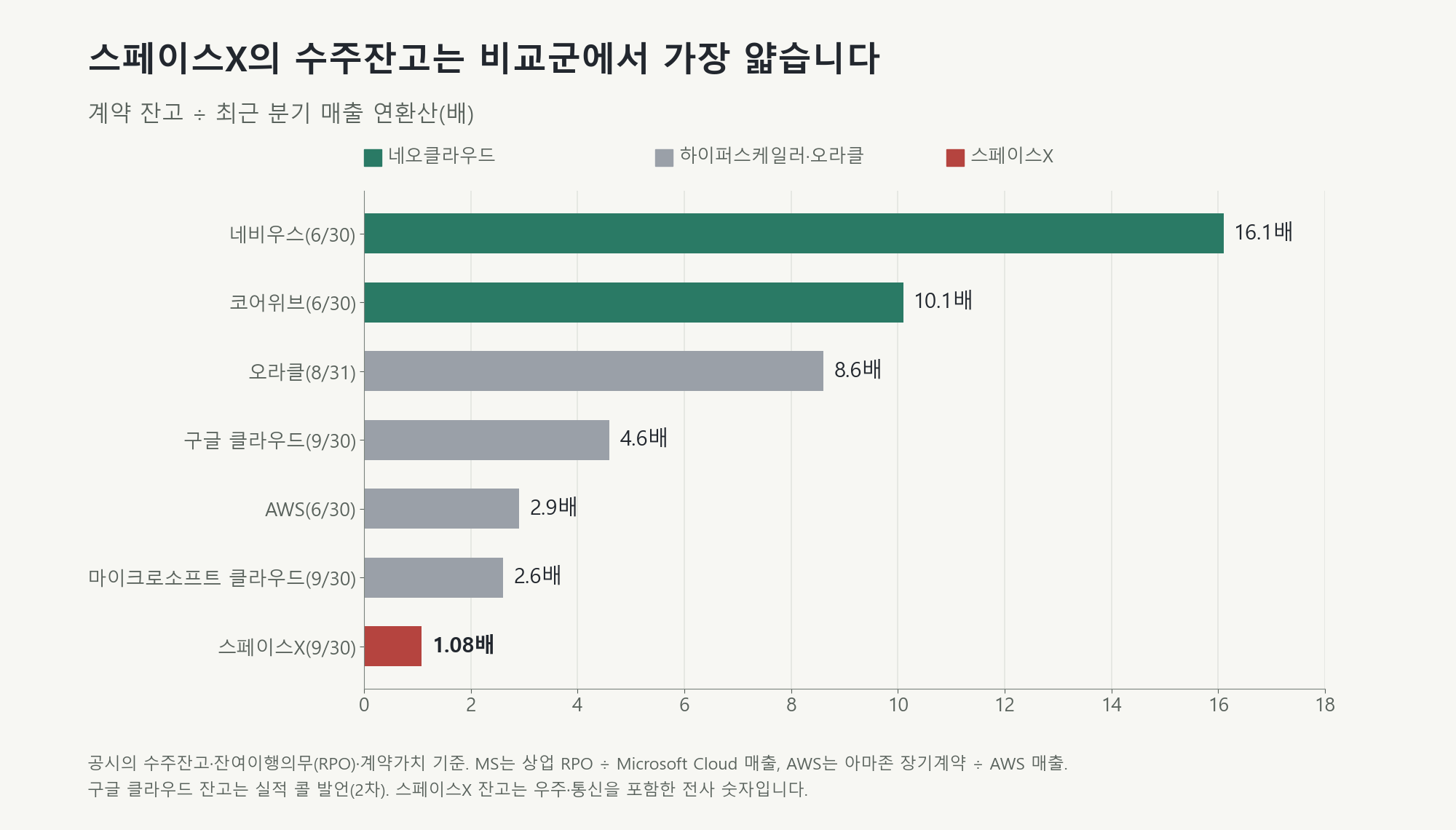 계약 잔고를 최근 분기 매출 연환산으로 나눈 값입니다. 네비우스 16.1배, 코어위브 10.1배, 오라클 8.6배, 구글 클라우드 4.6배, AWS 2.9배, 마이크로소프트 클라우드 2.6배, 스페이스X 1.08배로 스페이스X가 가장 낮습니다.