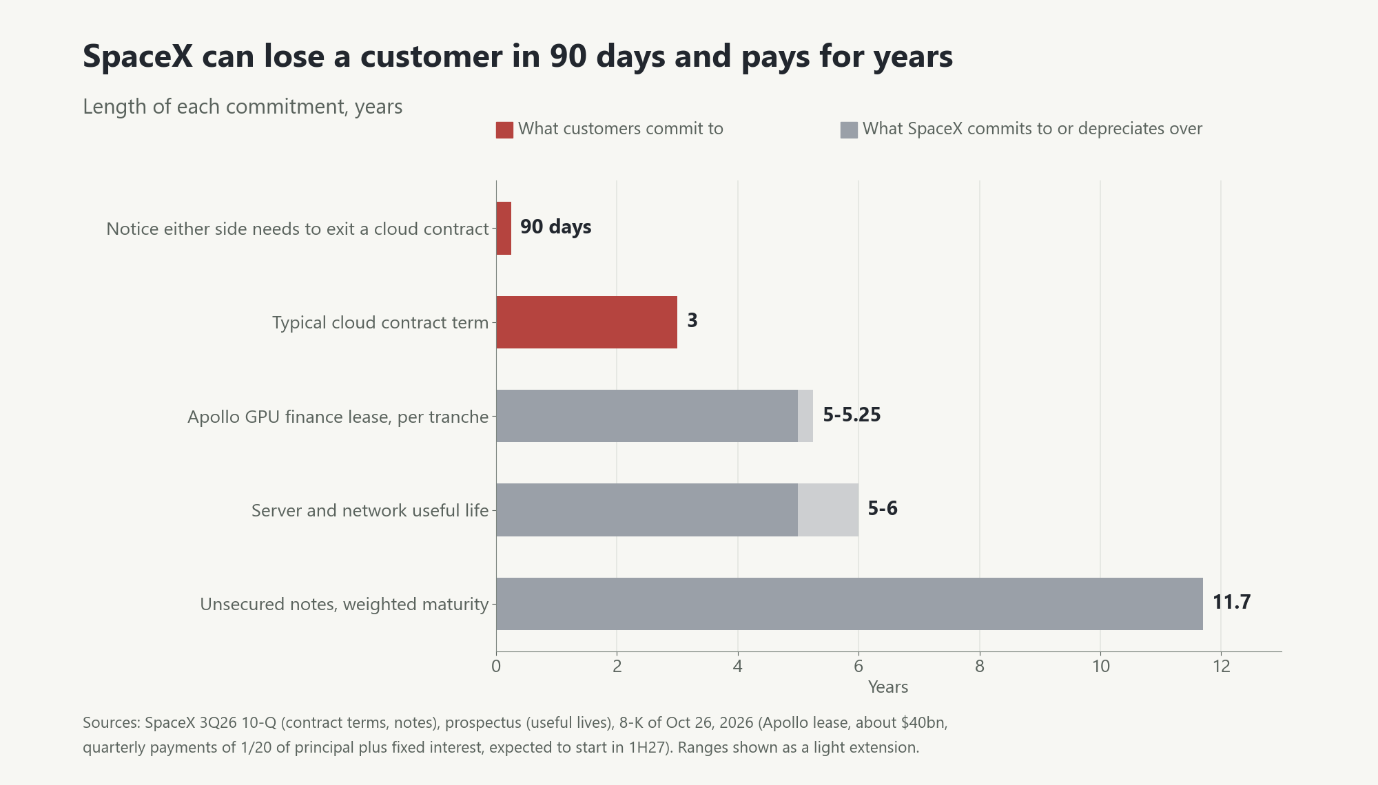 Length of each commitment in years. Notice either side needs to exit a SpaceX cloud contract: 90 days. Typical cloud contract term: 3 years. Apollo GPU finance lease: 5 to 5.25 years per tranche. Server and network useful life: 5 to 6 years. Unsecured notes: 11.7-year weighted maturity.