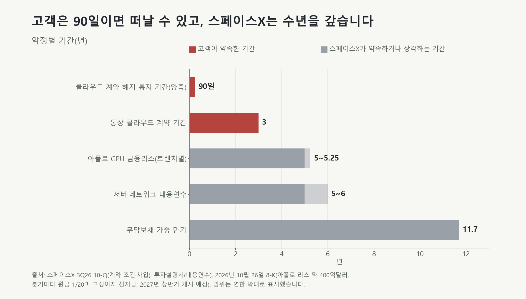 약정별 기간입니다. 스페이스X 클라우드 계약의 양측 해지 통지 기간은 90일, 통상 계약 기간은 3년입니다. 아폴로 GPU 금융리스는 트랜치별 5~5.25년, 서버·네트워크 내용연수는 5~6년, 무담보채 가중 만기는 11.7년입니다.