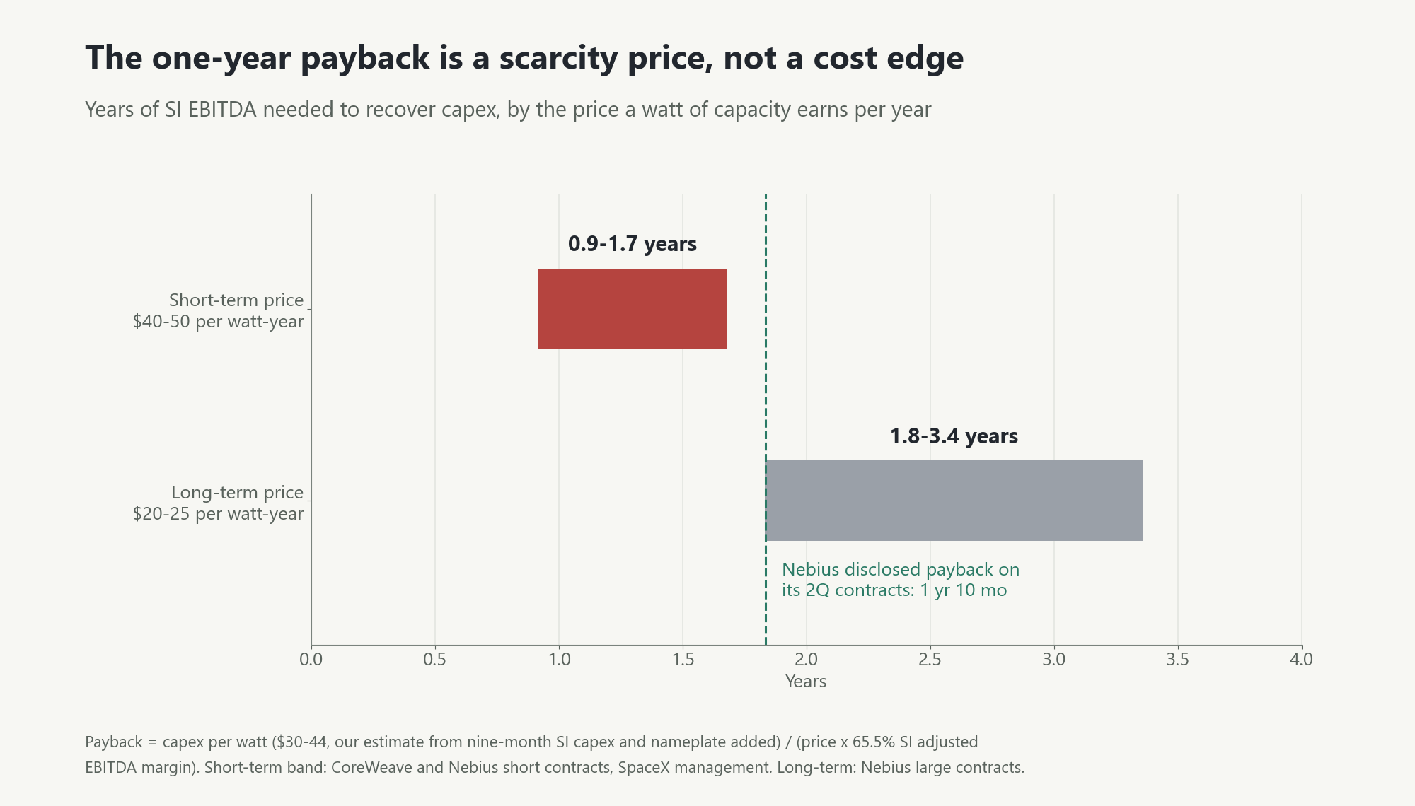 Years of SI EBITDA needed to recover capex. At short-term prices of $40 to $50 per watt-year, payback is 0.9 to 1.7 years. At long-term prices of $20 to $25, it is 1.8 to 3.4 years. Nebius’s disclosed payback on its second-quarter contracts, 1 year 10 months, sits at the start of the long-term range.