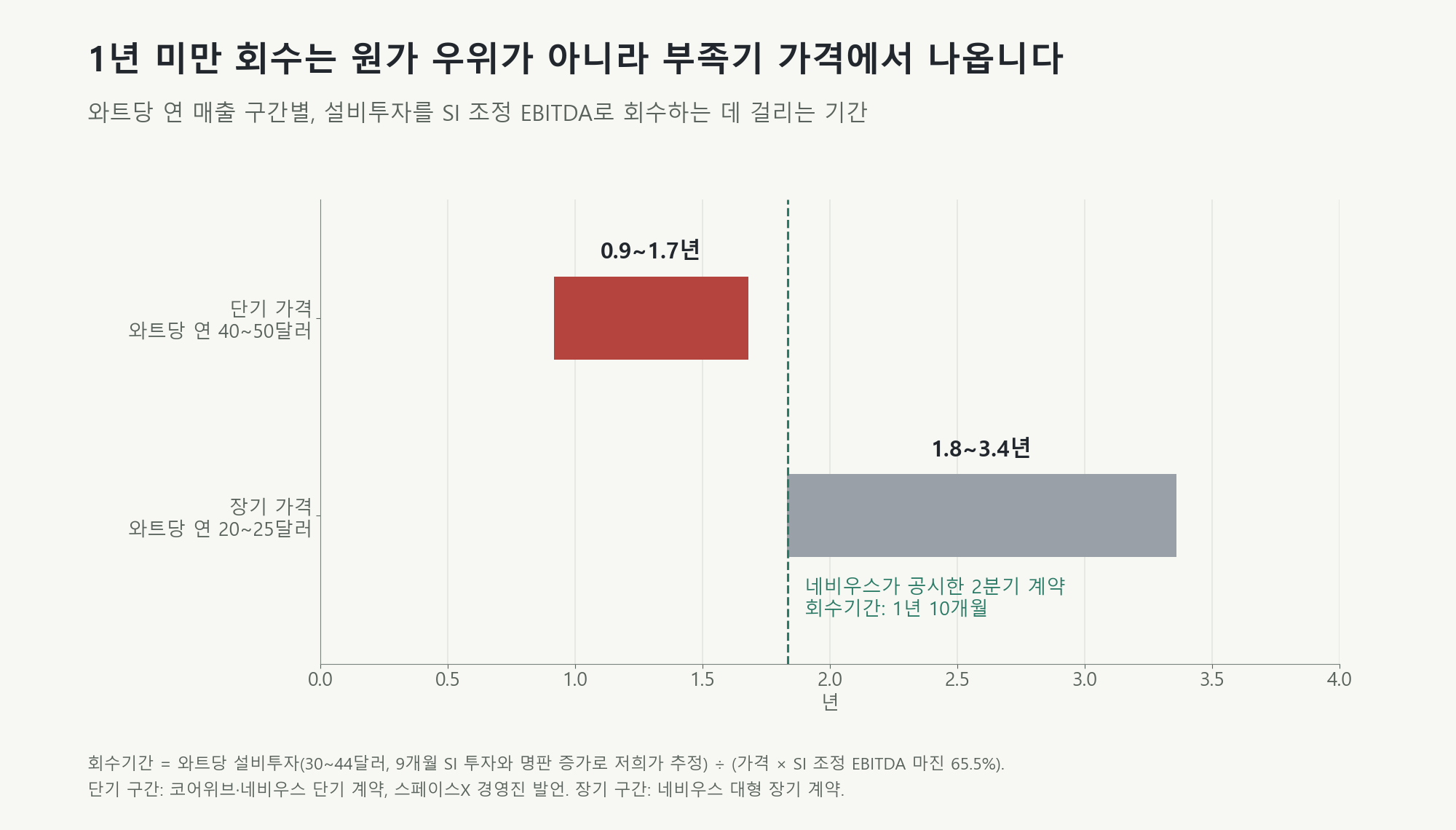 설비투자를 SI EBITDA로 회수하는 데 걸리는 기간입니다. 와트당 연 40~50달러의 단기 가격이면 0.9~1.7년, 20~25달러의 장기 가격이면 1.8~3.4년입니다. 네비우스가 공시한 2분기 계약 회수기간 1년 10개월은 장기 구간의 시작점에 놓입니다.