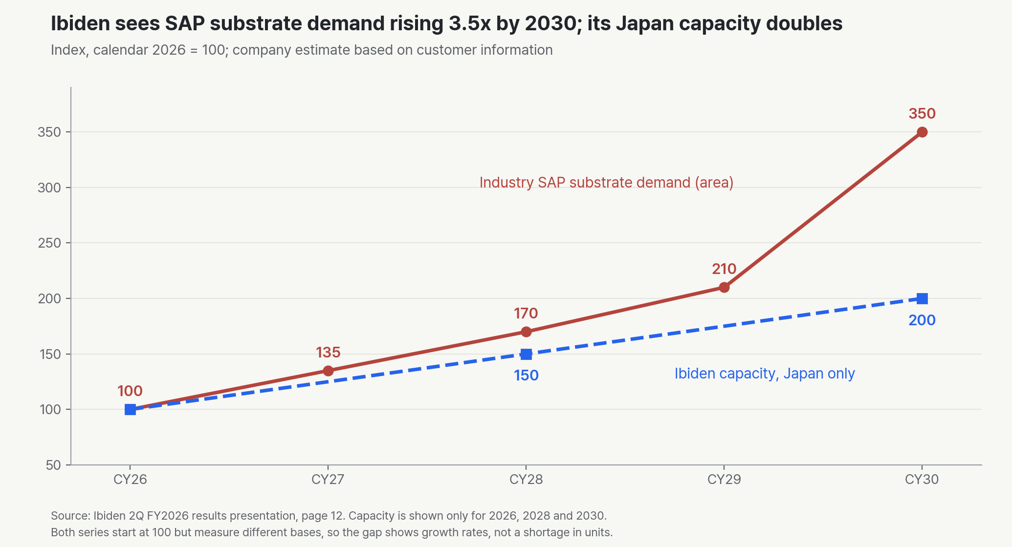 Demand and capacity indices from Ibiden’s results presentation. Industry SAP substrate demand goes from 100 in 2026 to 135 in 2027, 170 in 2028, 210 in 2029 and 350 in 2030. Ibiden’s Japan capacity is 150 in 2028 and 200 in 2030. The two indices use different bases, so the gap shows growth rates.