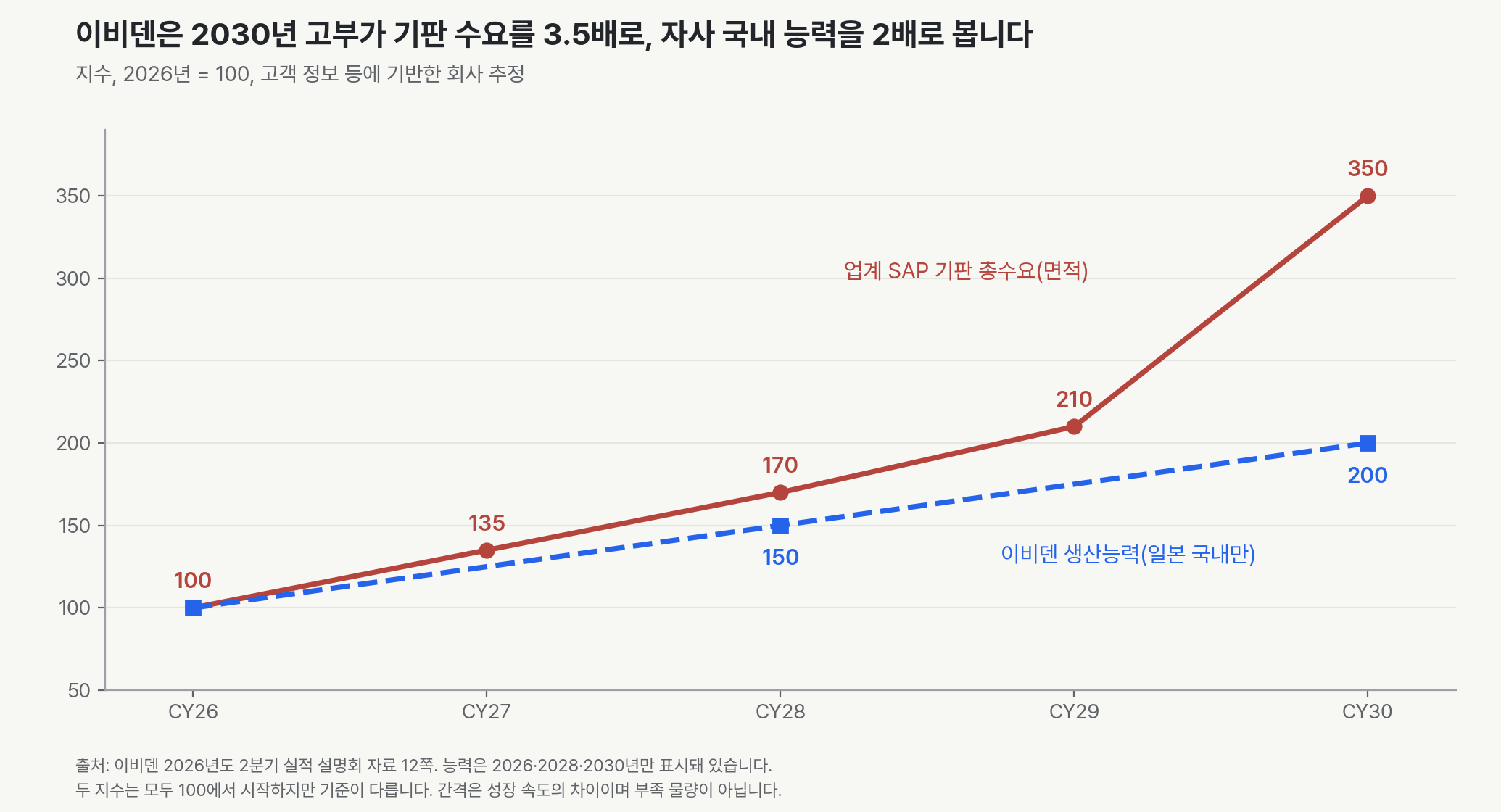 이비덴 설명회 자료의 수요와 능력 지수. 업계 SAP 기판 총수요는 2026년 100에서 2027년 135, 2028년 170, 2029년 210, 2030년 350이 됩니다. 이비덴 일본 국내 생산능력은 2028년 150, 2030년 200입니다. 두 지수는 기준이 달라 간격은 성장 속도의 차이입니다.