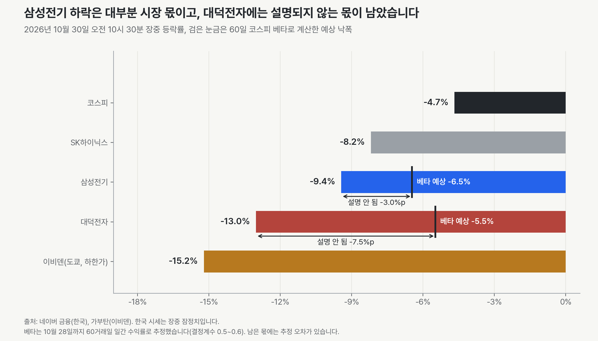 10월 30일 오전 10시 30분 장중 등락률. 코스피 -4.7%, SK하이닉스 -8.2%, 삼성전기 -9.4%, 대덕전자 -13.0%, 이비덴 -15.2%(하한가)입니다. 60일 베타로 계산한 예상 낙폭은 삼성전기 -6.5%, 대덕전자 -5.5%이고, 설명되지 않는 몫은 각각 -3.0%p와 -7.5%p입니다.