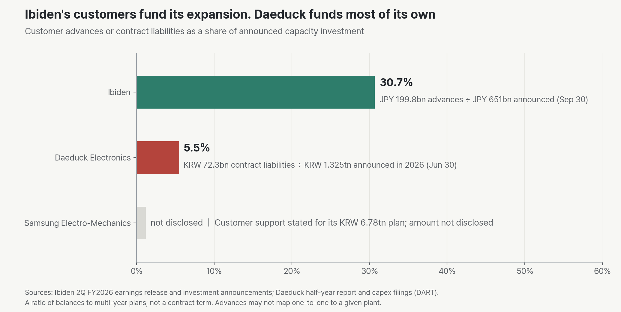 Customer advances or contract liabilities as a share of announced capacity investment. Ibiden: JPY 199.75bn of advances against JPY 651bn of announced expansion, 30.7%. Daeduck: KRW 72.3bn of contract liabilities against KRW 1.325tn of expansion announced in 2026, 5.5%. SEMCO has said customers support its plan but has not disclosed an amount.