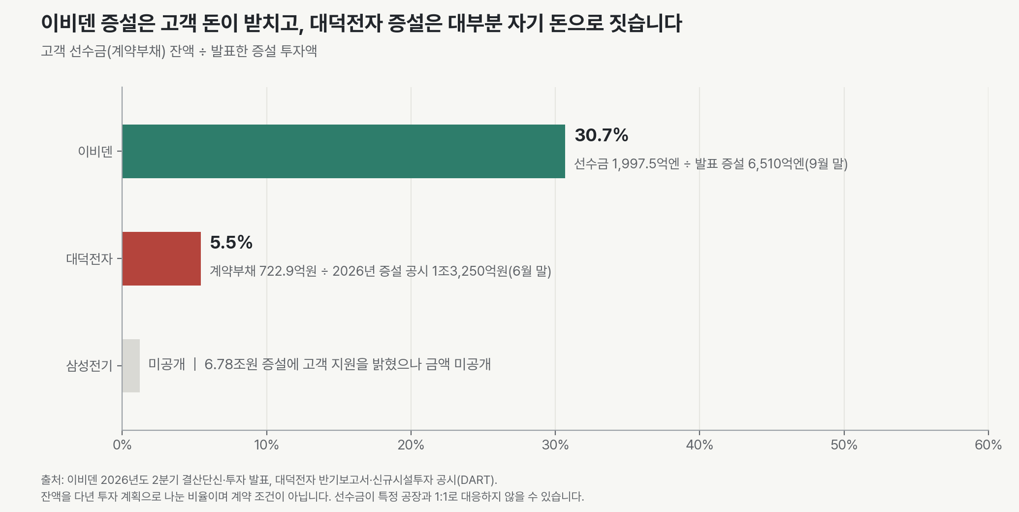 고객 선수금(계약부채) 잔액을 발표한 증설 투자액으로 나눈 비율. 이비덴은 선수금 1,997.5억엔을 발표 증설 6,510억엔으로 나눠 30.7%입니다. 대덕전자는 계약부채 722.9억원을 2026년 증설 공시 1조3,250억원으로 나눠 5.5%입니다. 삼성전기는 고객 지원을 밝혔으나 금액이 공개되지 않았습니다.