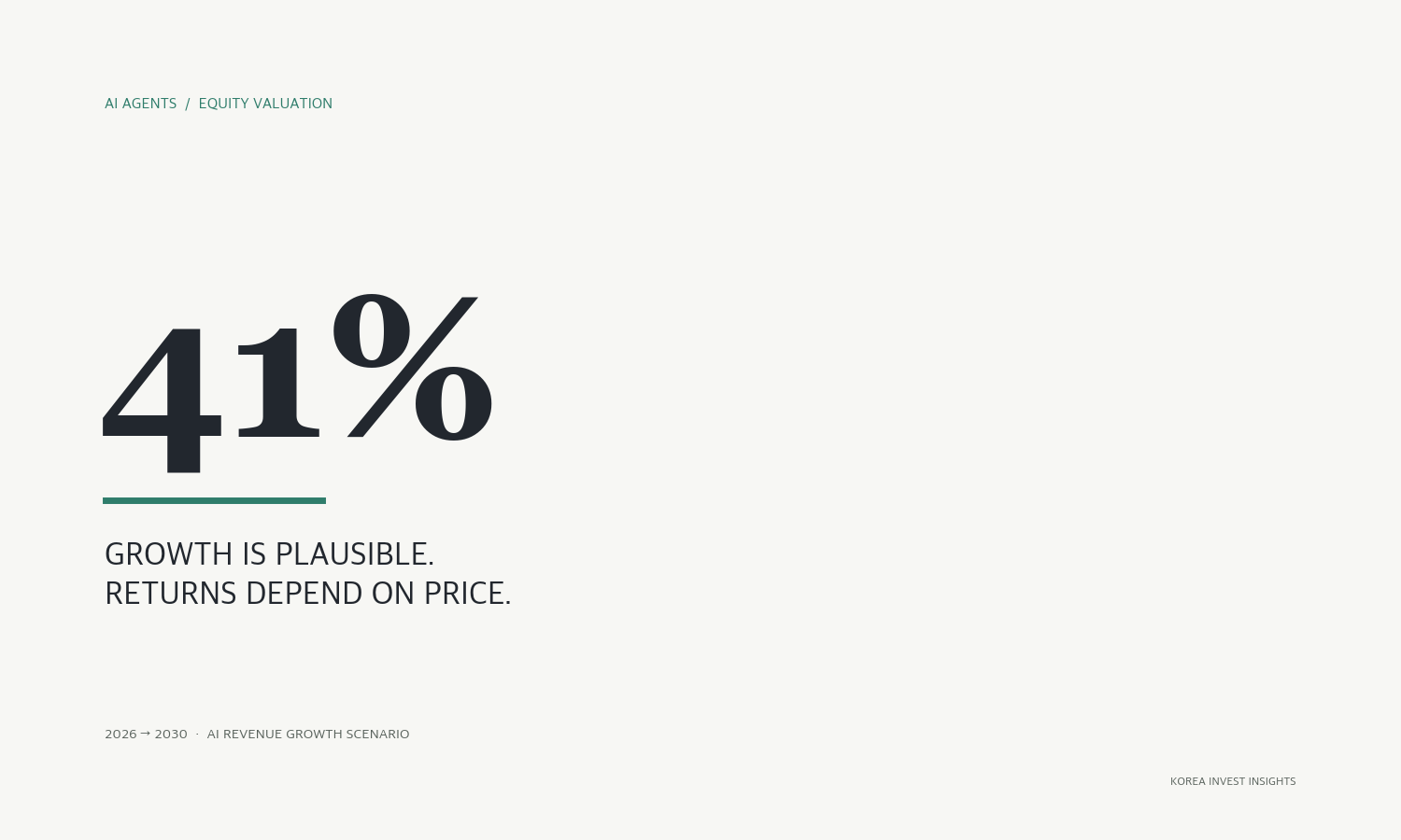 Featured image of post AI Can Grow 41% a Year. The Stock Price Is a Different Test.