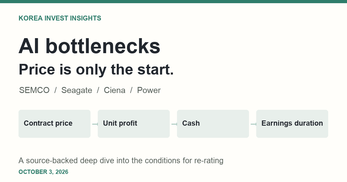 Featured image of post When AI Bottlenecks Re-rate: Pricing and Cash Separate Samsung Electro-Mechanics, Seagate, and Ciena