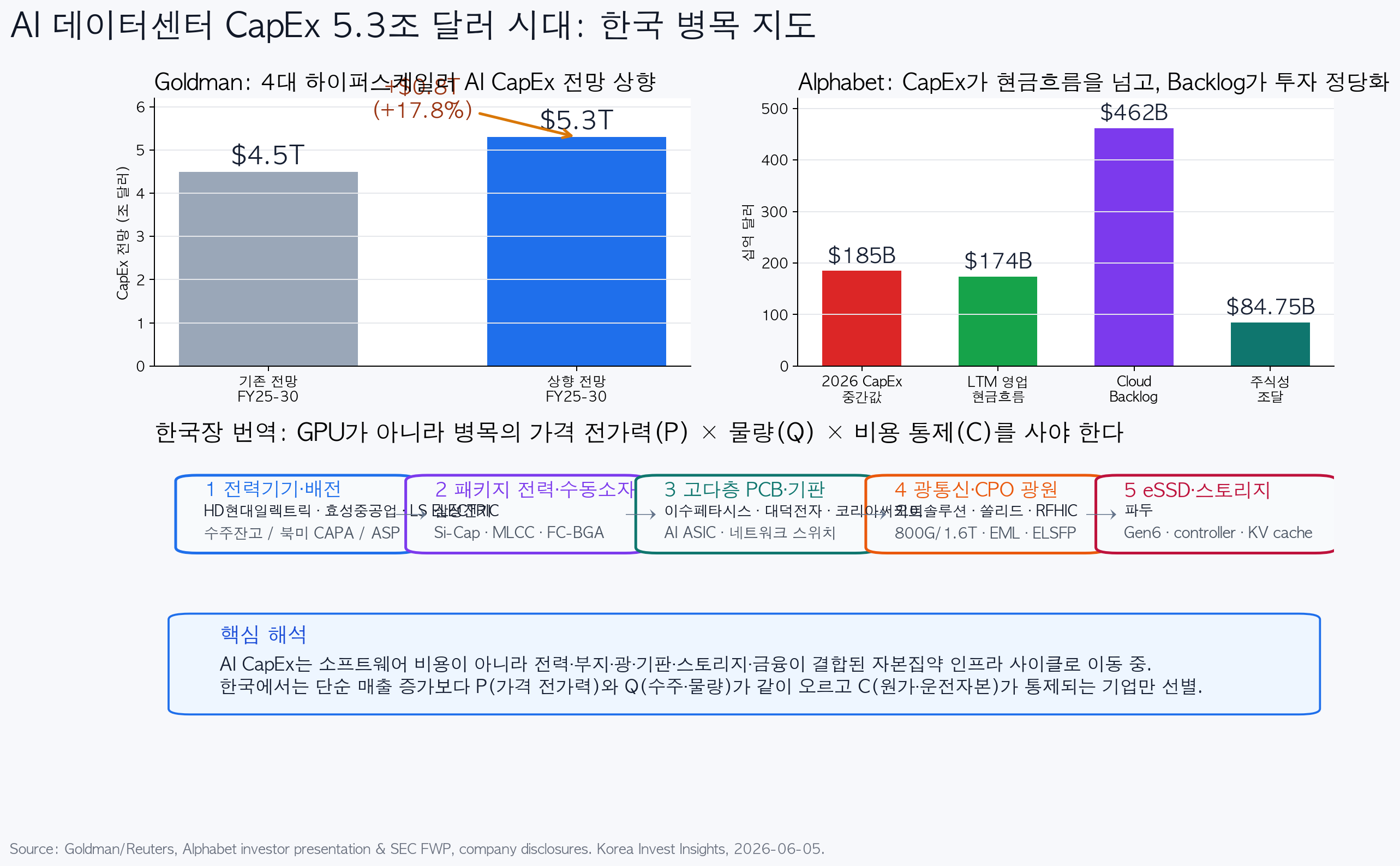 AI 데이터센터 CapEx와 한국 병목 지도