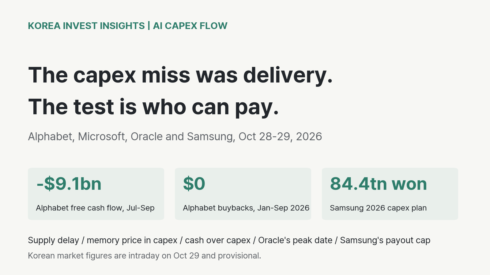 Featured image of post Big Tech's Capex Miss Was a Delivery Problem. The Market Now Prices Who Can Pay for the Build, From Alphabet to Samsung.