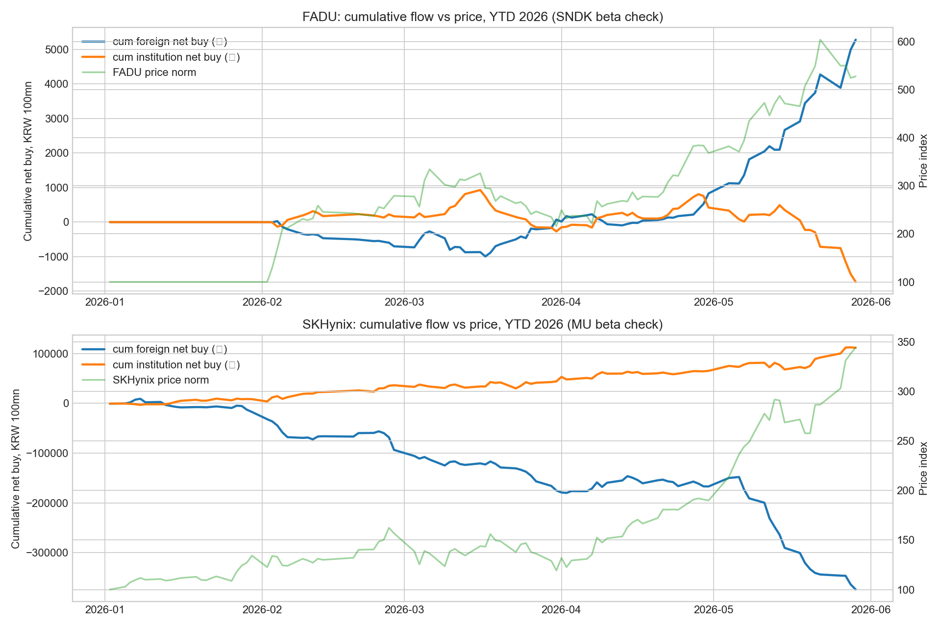 FADU y SK Hynix: flujo acumulado extranjero/institucional