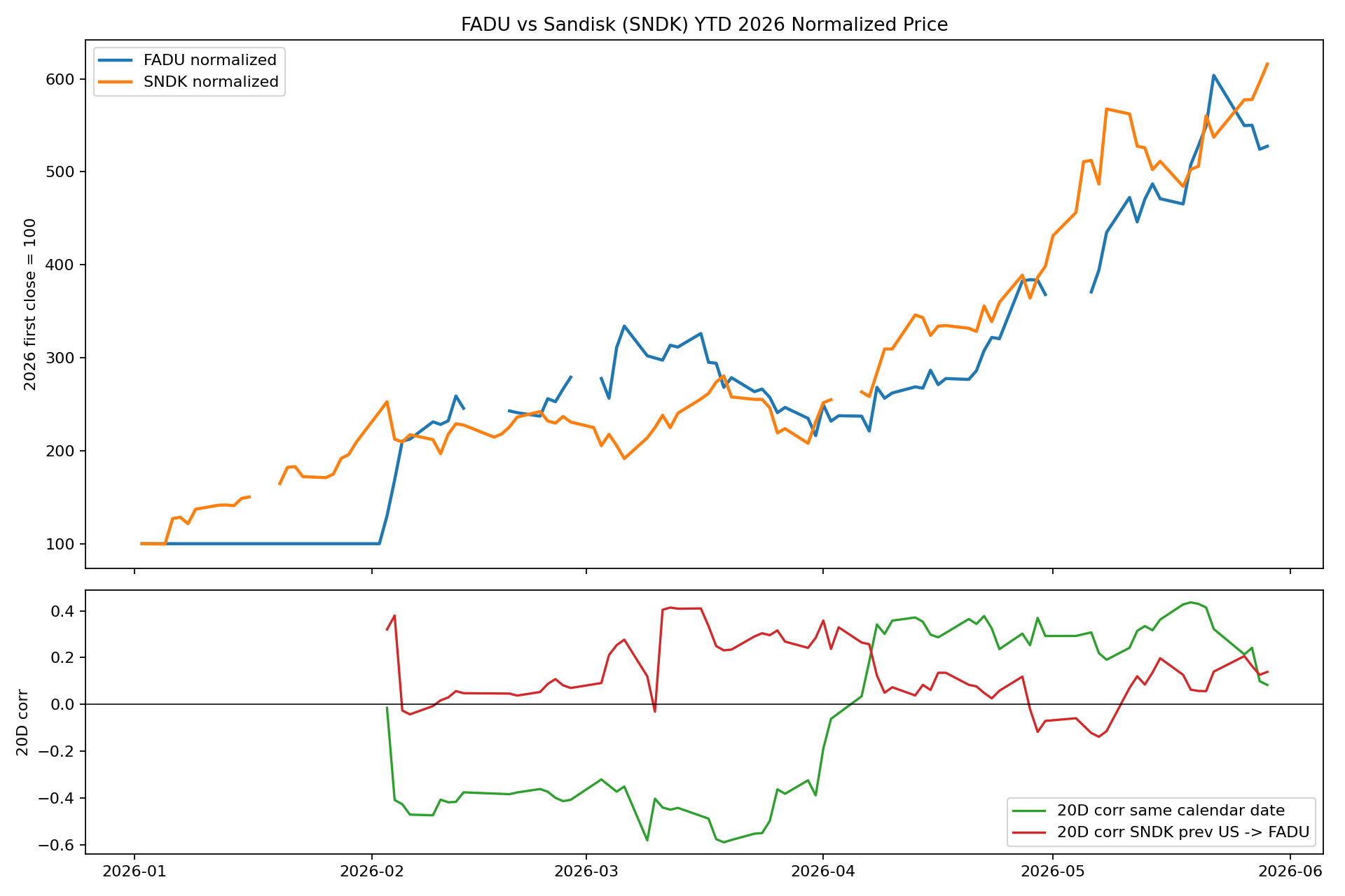 FADU vs Sandisk: precio YTD y correlación móvil